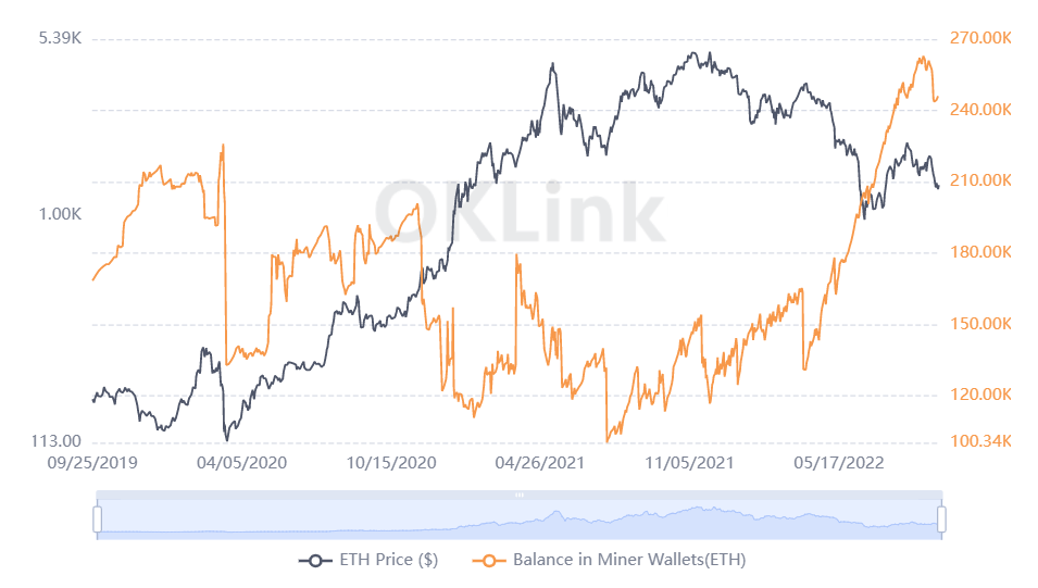 Market Research Report: King Dollar Storms All Over the Markets but Fails to Break Crypto Even as Stocks Crushed Market Research Report: King Dollar Storms All Over the Markets but Fails to Break Crypto Even as Stocks Crushed - ETH Miner address balance