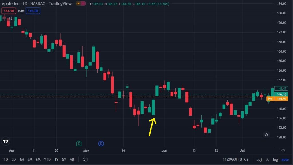 What Is a Bullish Engulfing Pattern?&nbsp; - image1 7 1024x578