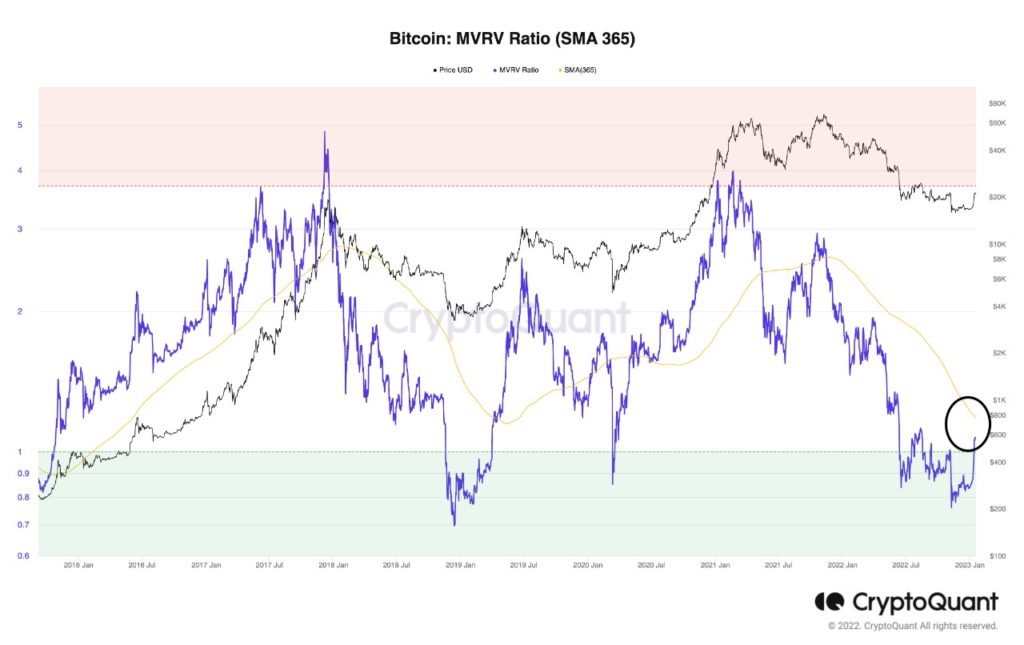 Market Research Report: Signs of Crypto Bull Returning as BTC Punches Above $22,000 and Altcoins See 100% Gains Market Research Report: Signs of Crypto Bull Returning as BTC Punches Above $22,000 and Altcoins See 100% Gains - BTC MVRV 1024x645
