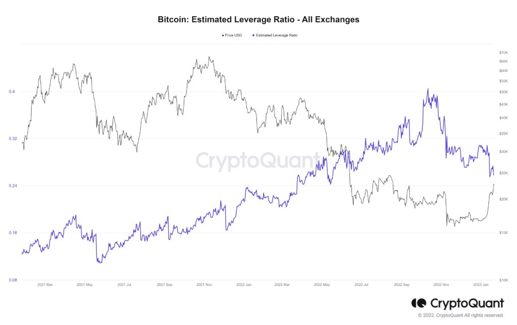 Market Research Report: Signs of Crypto Bull Returning as BTC Punches Above $22,000 and Altcoins See 100% Gains Market Research Report: Signs of Crypto Bull Returning as BTC Punches Above $22,000 and Altcoins See 100% Gains - BTC leverage ratio 1024x645