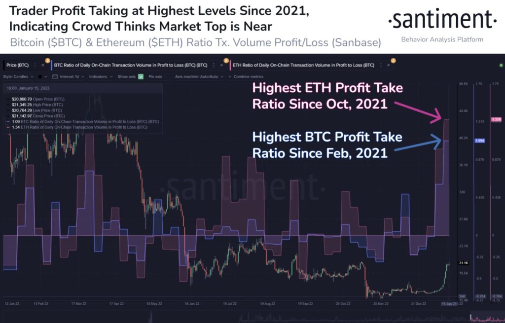 Market Research Report: Signs of Crypto Bull Returning as BTC Punches Above $22,000 and Altcoins See 100% Gains Market Research Report: Signs of Crypto Bull Returning as BTC Punches Above $22,000 and Altcoins See 100% Gains - Highest Profit Taking 1024x655
