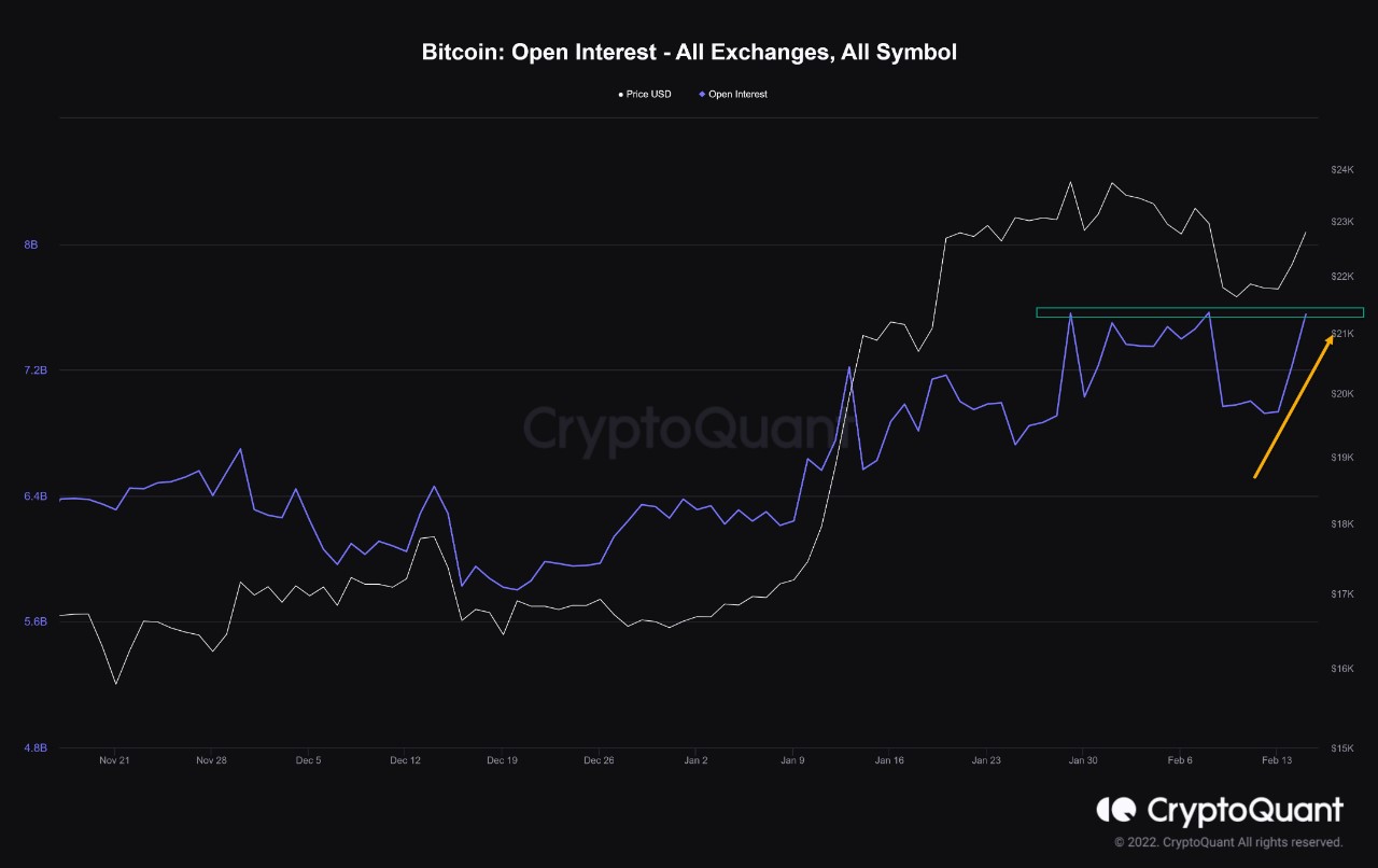 Market Research Report: Hotter Inflation Numbers Worried Stock Investors, But Crypto Unfazed As BTC Punches Above $24,000 Market Research Report: Hotter Inflation Numbers Worried Stock Investors, But Crypto Unfazed As BTC Punches Above $24,000 - BTC OI