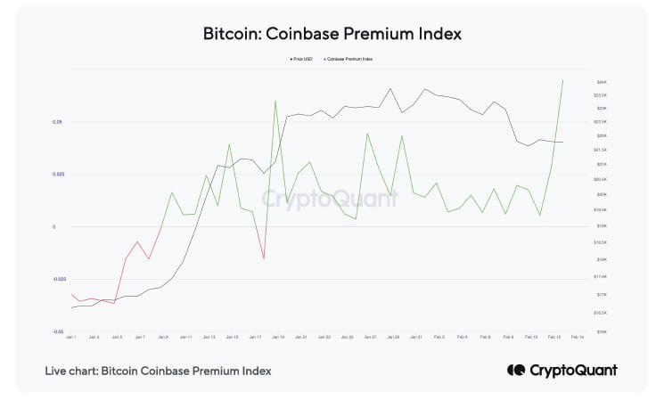 Market Research Report: Hotter Inflation Numbers Worried Stock Investors, But Crypto Unfazed As BTC Punches Above $24,000 Market Research Report: Hotter Inflation Numbers Worried Stock Investors, But Crypto Unfazed As BTC Punches Above $24,000 - Coinbase Premium