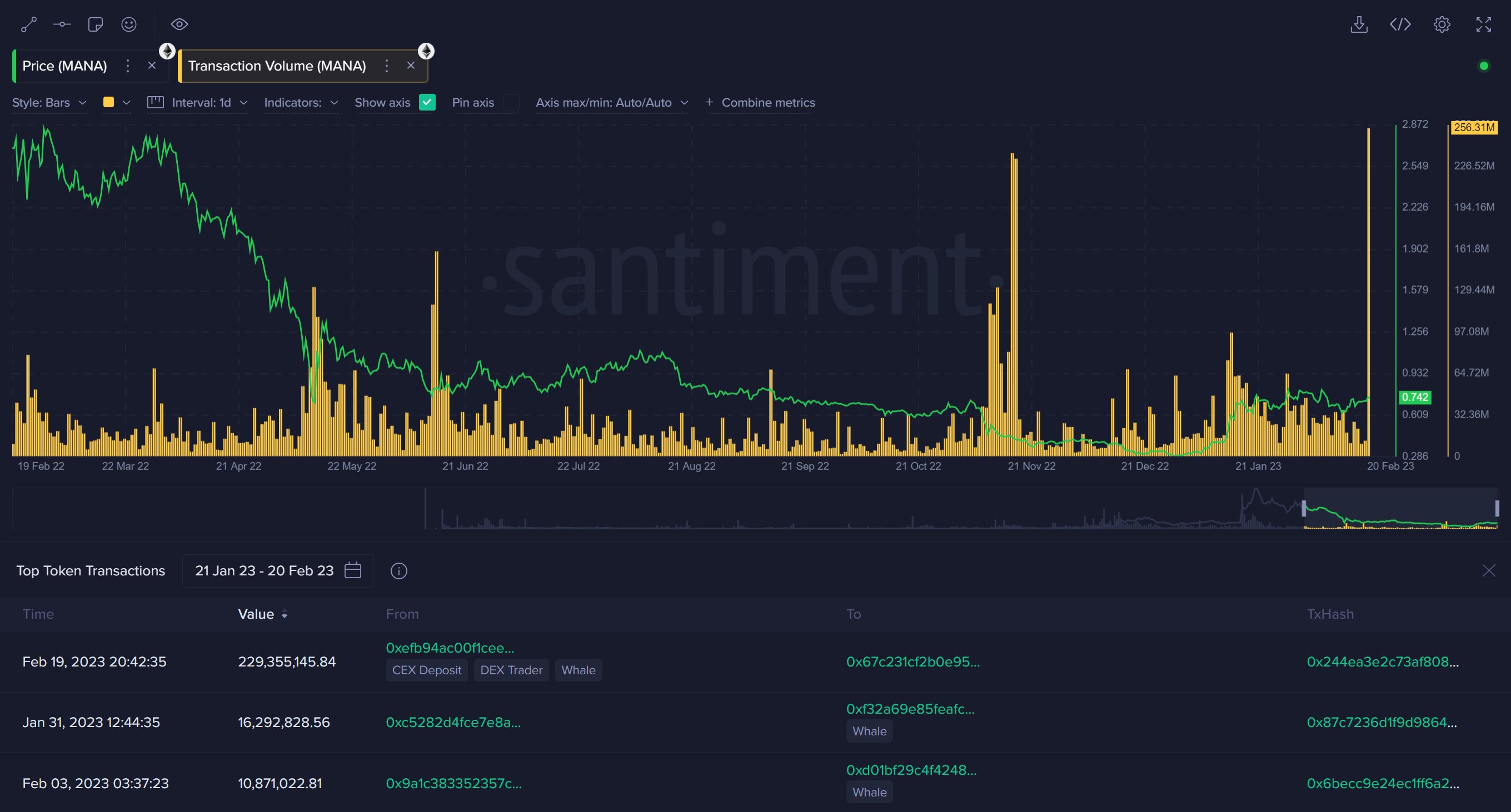 Market Research Report: Crypto Prices Gave Up Early Week Gains As BTC Continues to Stall At $25,000 Market Research Report: Crypto Prices Gave Up Early Week Gains As BTC Continues to Stall At $25,000 - MANA