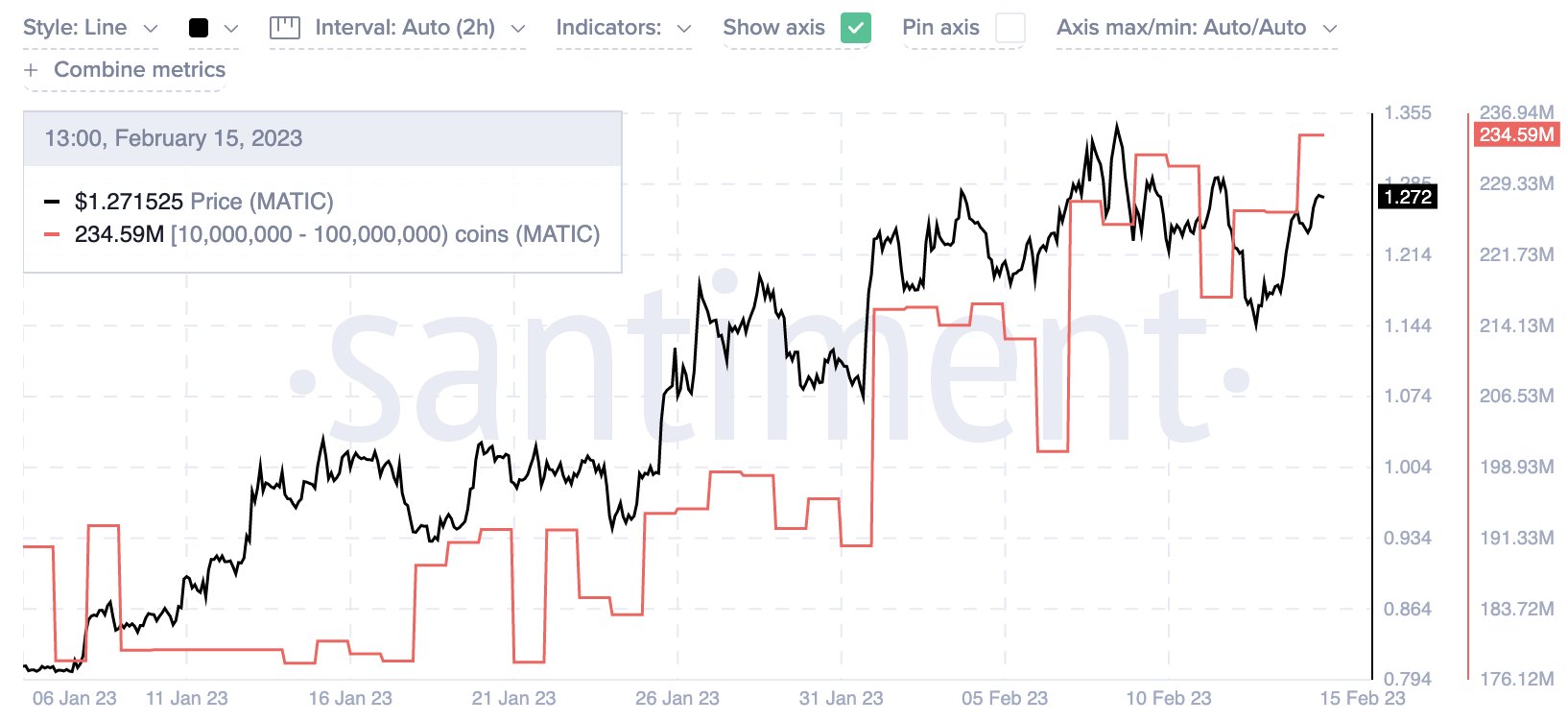 Market Research Report: Hotter Inflation Numbers Worried Stock Investors, But Crypto Unfazed As BTC Punches Above $24,000 Market Research Report: Hotter Inflation Numbers Worried Stock Investors, But Crypto Unfazed As BTC Punches Above $24,000 - MATIC whales