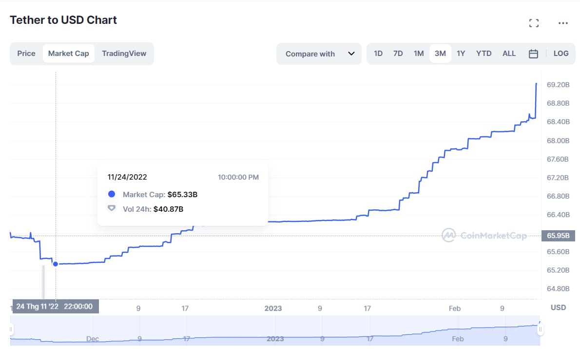 Market Research Report: Hotter Inflation Numbers Worried Stock Investors, But Crypto Unfazed As BTC Punches Above $24,000 Market Research Report: Hotter Inflation Numbers Worried Stock Investors, But Crypto Unfazed As BTC Punches Above $24,000 - USDT Supply