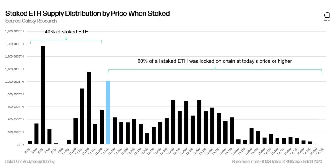 Market Research Report: Hotter Inflation Numbers Worried Stock Investors, But Crypto Unfazed As BTC Punches Above $24,000 Market Research Report: Hotter Inflation Numbers Worried Stock Investors, But Crypto Unfazed As BTC Punches Above $24,000 - staked eth supply distribution