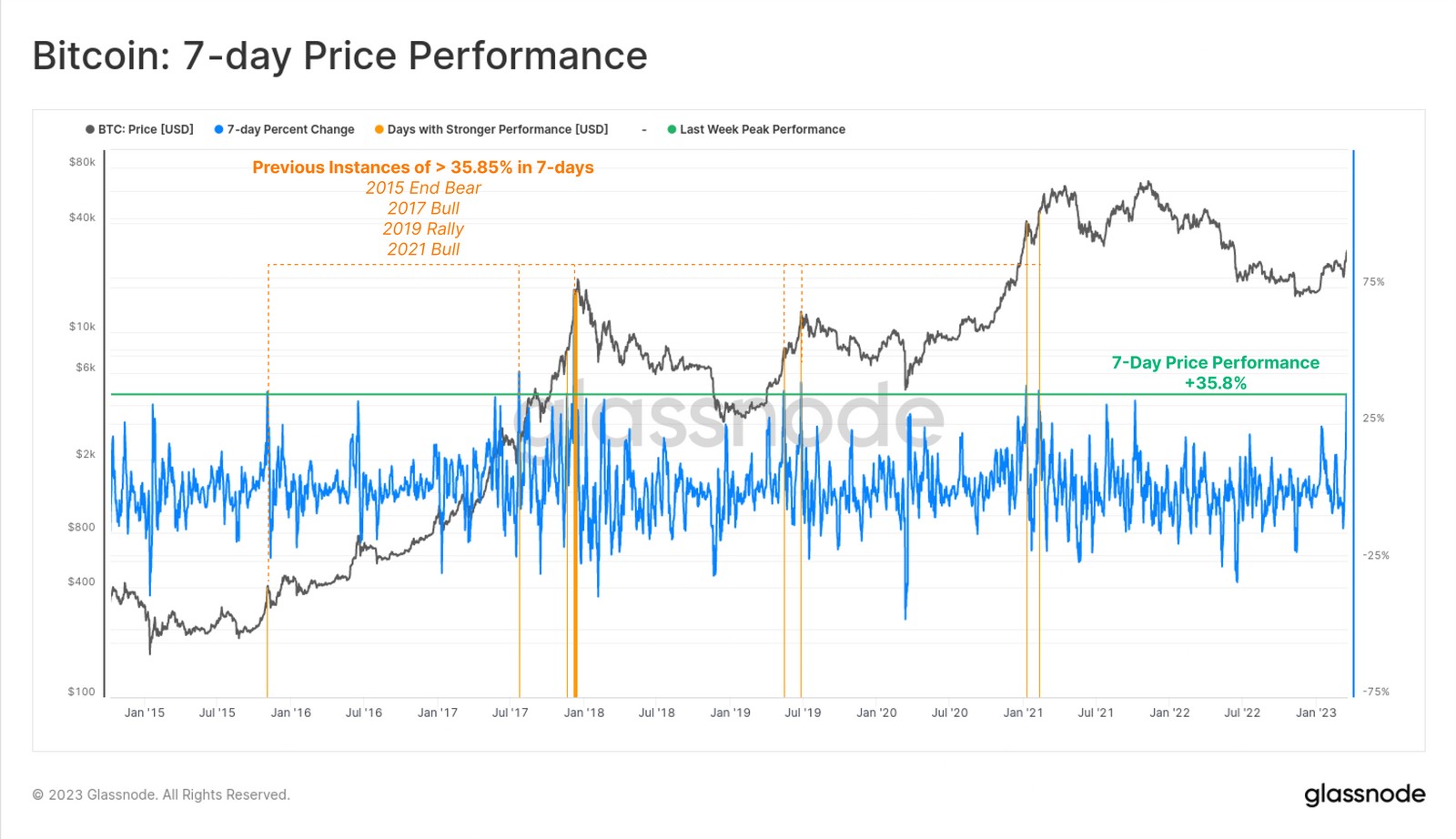 Market Research Report: Markets on Consolidation Mode After Fed&rsquo;s Expected Delivery and Banking Fears Subside - BTC 7 day