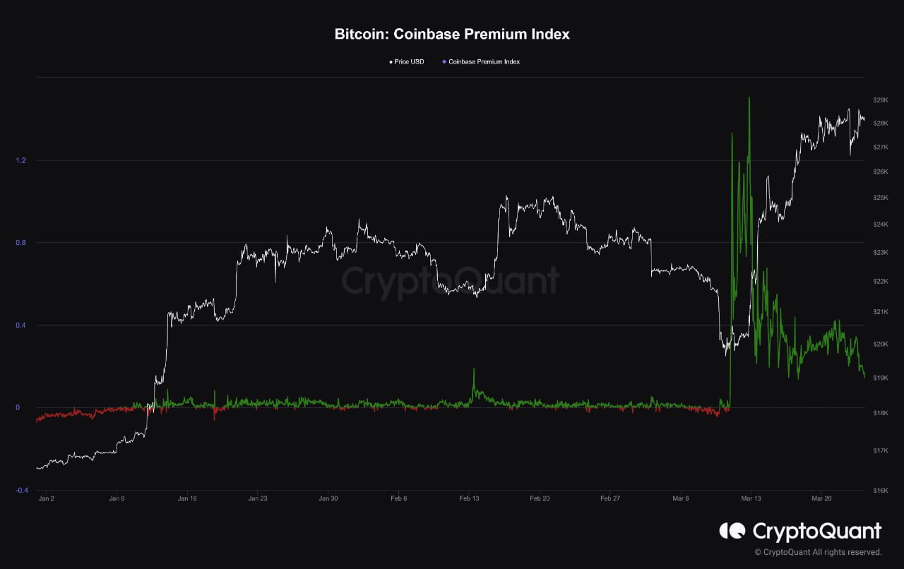 Market Research Report: Markets on Consolidation Mode After Fed&rsquo;s Expected Delivery and Banking Fears Subside - Coinbase Premium