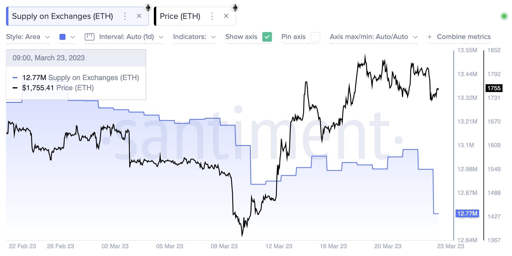 Market Research Report: Markets on Consolidation Mode After Fed&rsquo;s Expected Delivery and Banking Fears Subside - ETH exch supply drop