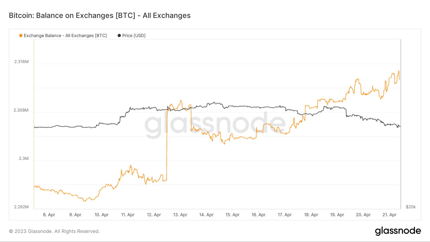 Market research report: Crypto prices dive after whales sell holdings, dollar gains, gold dips ahead of next week’s FOMC Market research report: Crypto prices dive after whales sell holdings, dollar gains, gold dips ahead of next week’s FOMC - BT exch bal