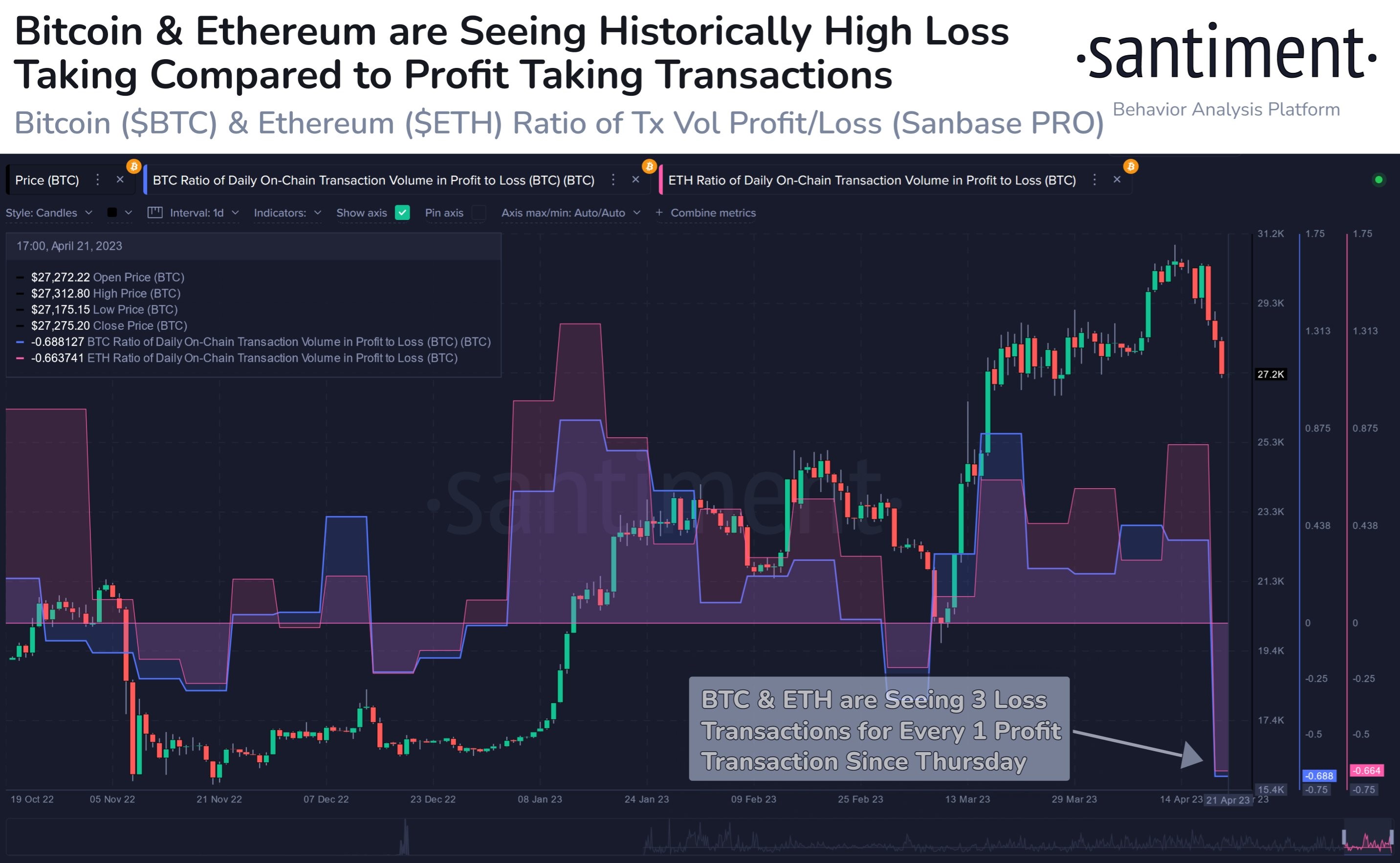 Market research report: Crypto prices dive after whales sell holdings, dollar gains, gold dips ahead of next week’s FOMC Market research report: Crypto prices dive after whales sell holdings, dollar gains, gold dips ahead of next week’s FOMC - BTC ETH Loss Tsn