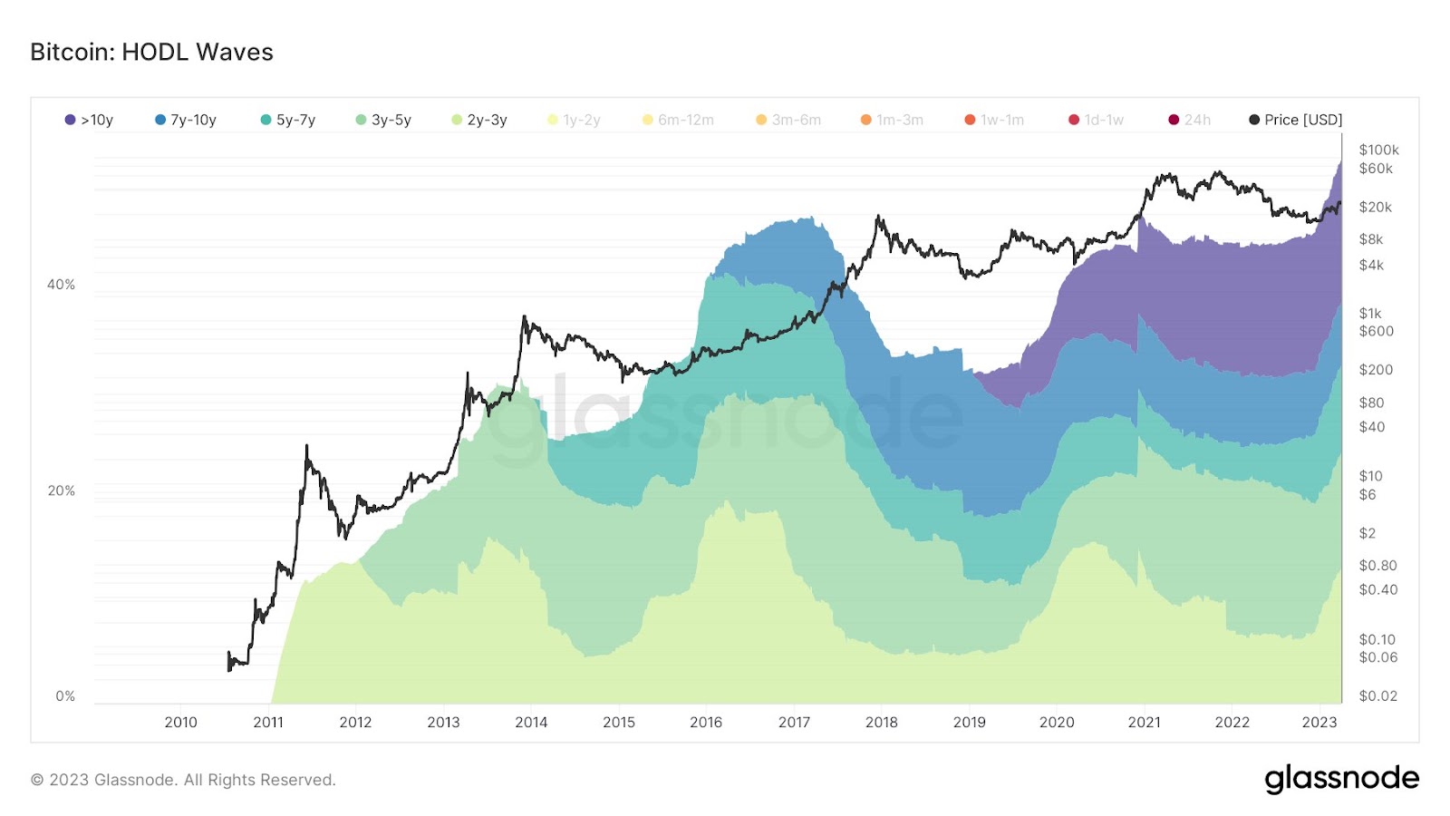 Market Research Report: Crypto And Gold Calm Ahead Of Storm, Oil Prices And Stock Markets Show Signs Of Recovery Market Research Report: Crypto And Gold Calm Ahead Of Storm, Oil Prices And Stock Markets Show Signs Of Recovery - BTC Hodl waves