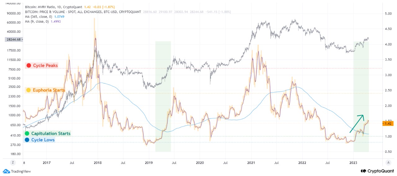 Market research report: Crypto prices dive after whales sell holdings, dollar gains, gold dips ahead of next week’s FOMC Market research report: Crypto prices dive after whales sell holdings, dollar gains, gold dips ahead of next week’s FOMC - BTC MVRV Ratio