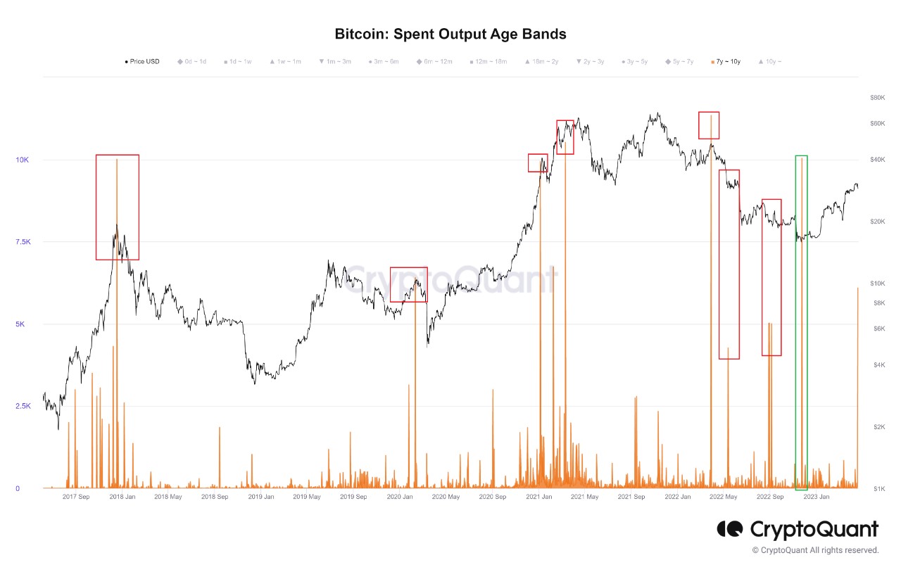Market research report: Crypto prices dive after whales sell holdings, dollar gains, gold dips ahead of next week’s FOMC Market research report: Crypto prices dive after whales sell holdings, dollar gains, gold dips ahead of next week’s FOMC - BTC SOPR Age Bands