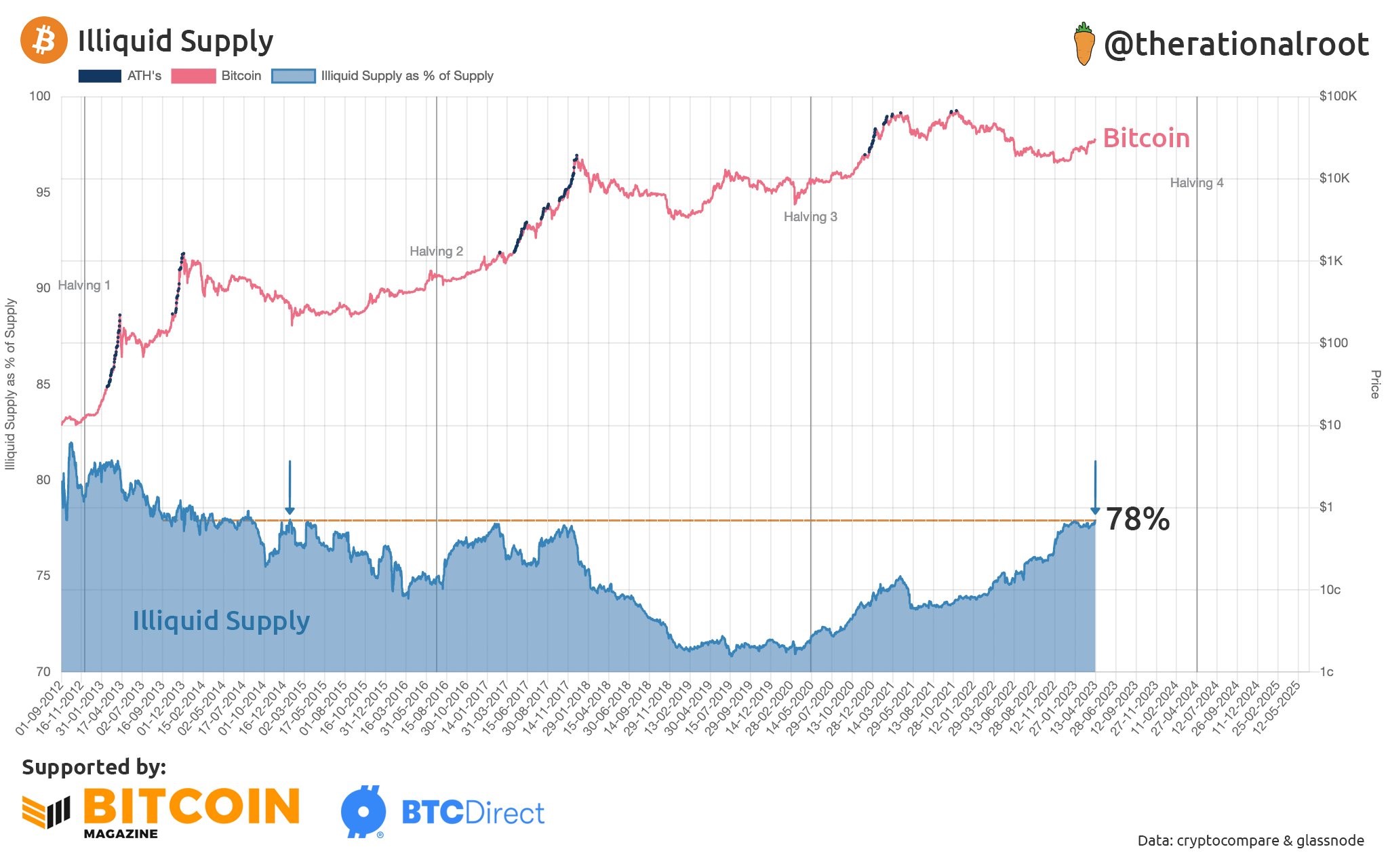 Market Research Report: Shanghai Upgrade Fires Up ETH and Altcoins, BTC Breaks $30,000 After Three-Week Consolidation Market Research Report: Shanghai Upgrade Fires Up ETH and Altcoins, BTC Breaks $30,000 After Three-Week Consolidation - BTC illiquid Supply