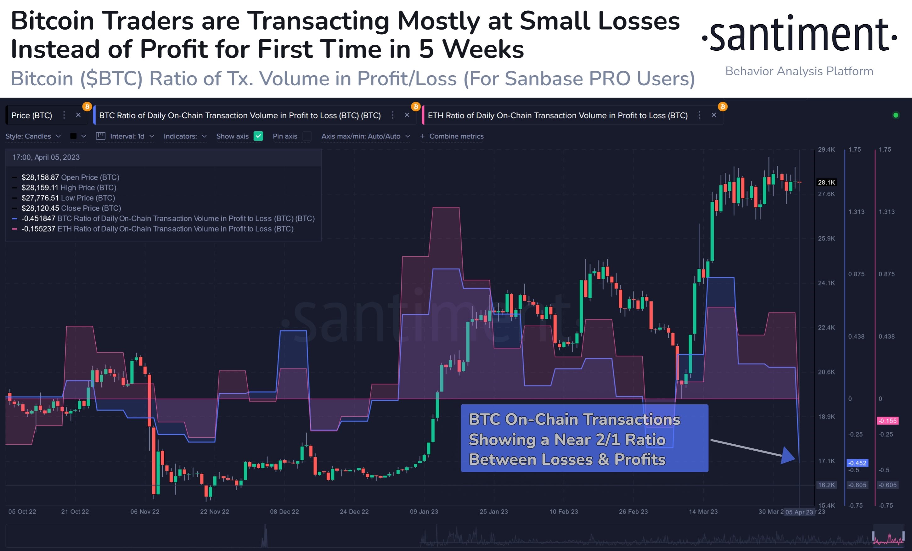 Market Research Report: Oil Rallies on Output Cut, Crypto Coils As Market Awaits ETH Shanghai Upgrade Market Research Report: Oil Rallies on Output Cut, Crypto Coils As Market Awaits ETH Shanghai Upgrade - BTC