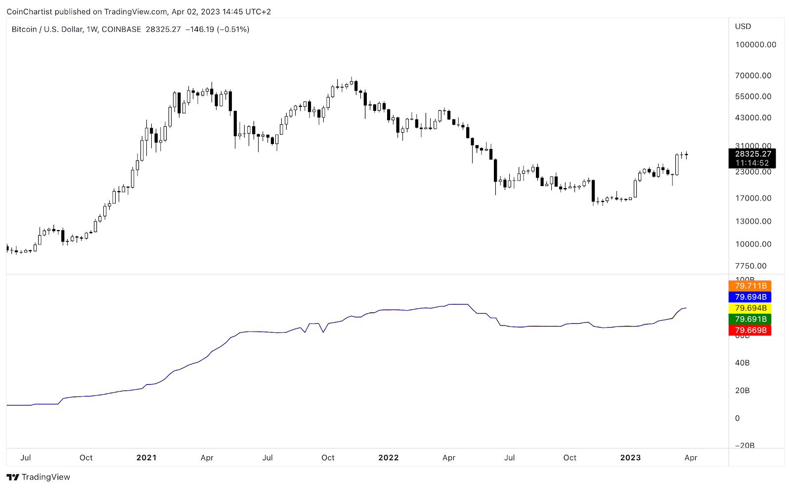 Market Research Report: Crypto And Gold Calm Ahead Of Storm, Oil Prices And Stock Markets Show Signs Of Recovery Market Research Report: Crypto And Gold Calm Ahead Of Storm, Oil Prices And Stock Markets Show Signs Of Recovery - BTCUSD 1