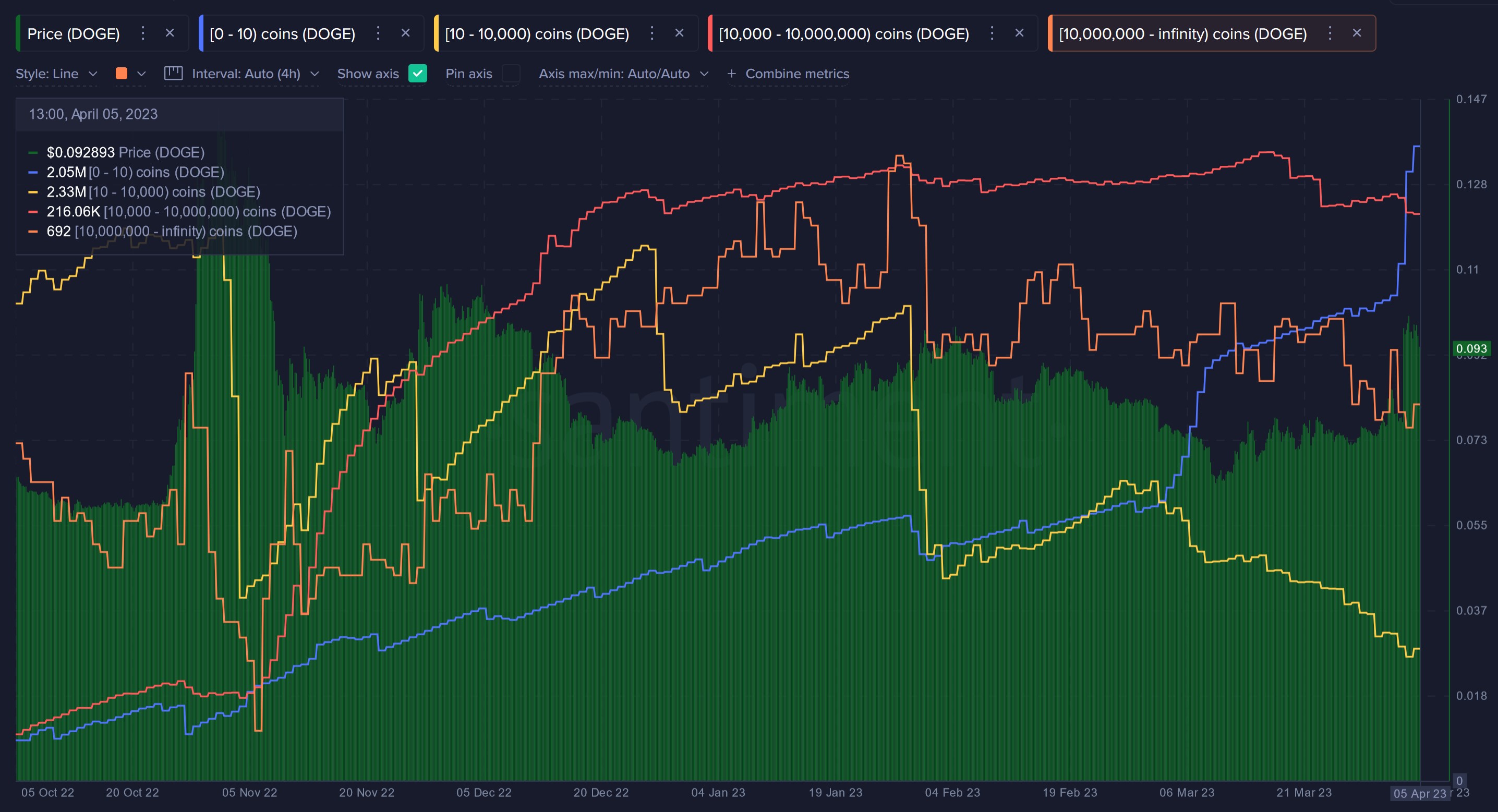 Market Research Report: Oil Rallies on Output Cut, Crypto Coils As Market Awaits ETH Shanghai Upgrade Market Research Report: Oil Rallies on Output Cut, Crypto Coils As Market Awaits ETH Shanghai Upgrade - DOGE Whale Wallets