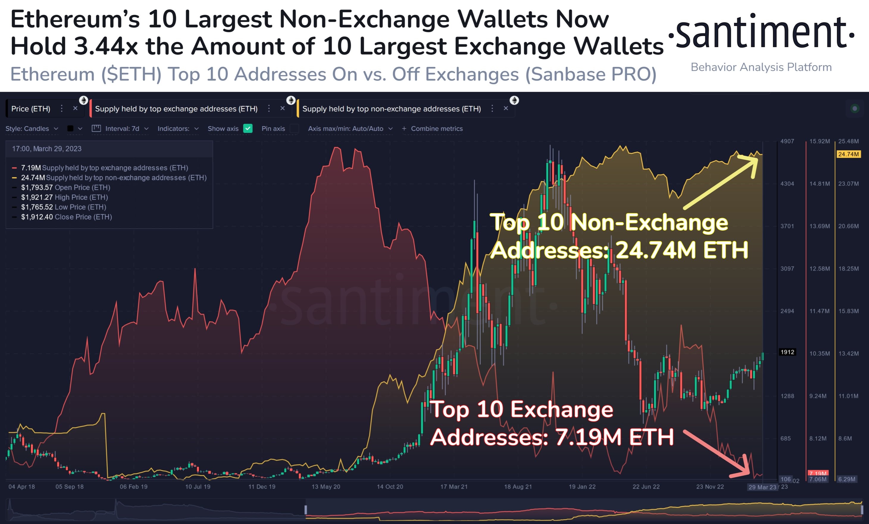 Market Research Report: Oil Rallies on Output Cut, Crypto Coils As Market Awaits ETH Shanghai Upgrade Market Research Report: Oil Rallies on Output Cut, Crypto Coils As Market Awaits ETH Shanghai Upgrade - ETH Accu