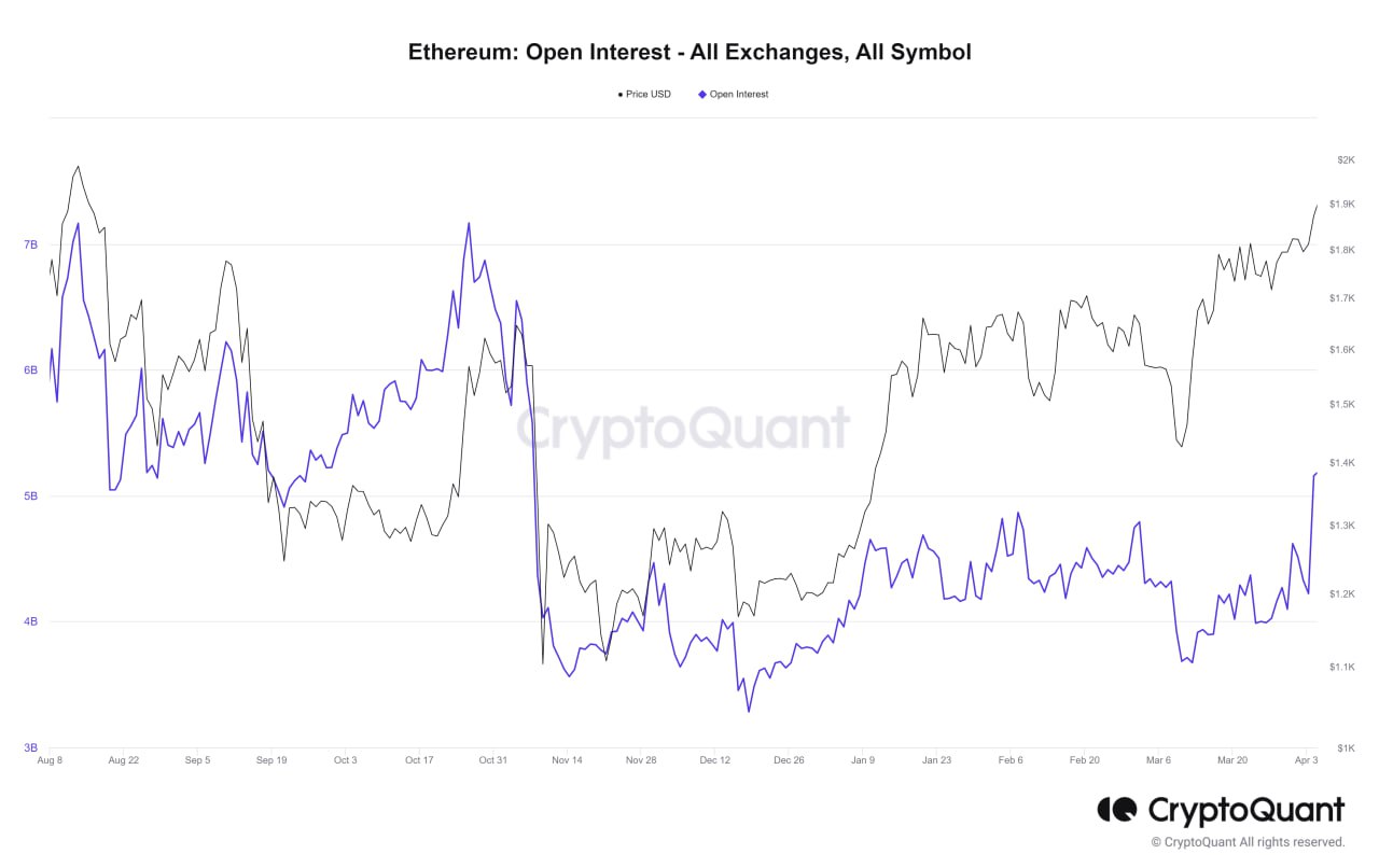Market Research Report: Oil Rallies on Output Cut, Crypto Coils As Market Awaits ETH Shanghai Upgrade Market Research Report: Oil Rallies on Output Cut, Crypto Coils As Market Awaits ETH Shanghai Upgrade - ETH OI