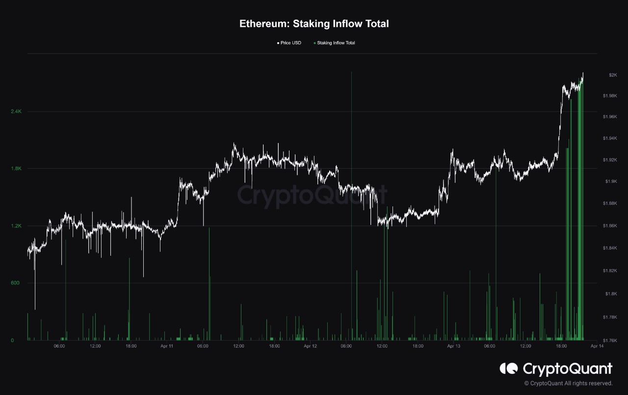 Market Research Report: Shanghai Upgrade Fires Up ETH and Altcoins, BTC Breaks $30,000 After Three-Week Consolidation Market Research Report: Shanghai Upgrade Fires Up ETH and Altcoins, BTC Breaks $30,000 After Three-Week Consolidation - ETH Staking inflow