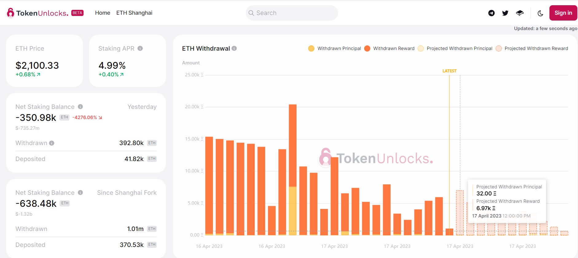 Market Research Report: Shanghai Upgrade Fires Up ETH and Altcoins, BTC Breaks $30,000 After Three-Week Consolidation Market Research Report: Shanghai Upgrade Fires Up ETH and Altcoins, BTC Breaks $30,000 After Three-Week Consolidation - ETH Unstaking