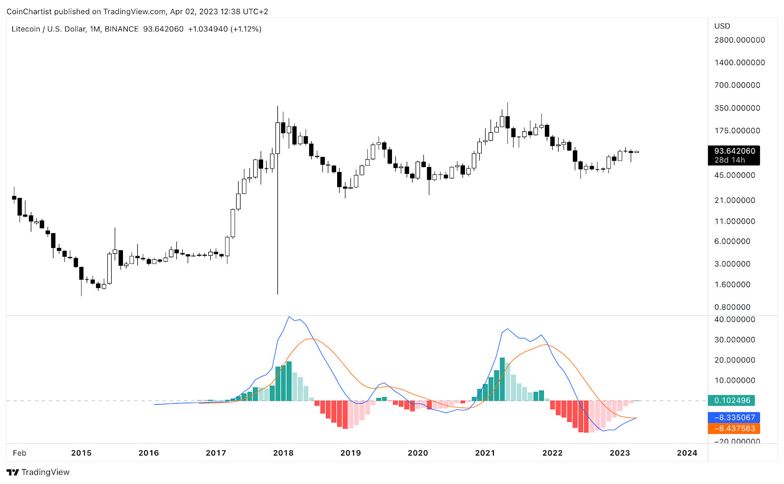Market Research Report: Crypto And Gold Calm Ahead Of Storm, Oil Prices And Stock Markets Show Signs Of Recovery Market Research Report: Crypto And Gold Calm Ahead Of Storm, Oil Prices And Stock Markets Show Signs Of Recovery - LTCUSD