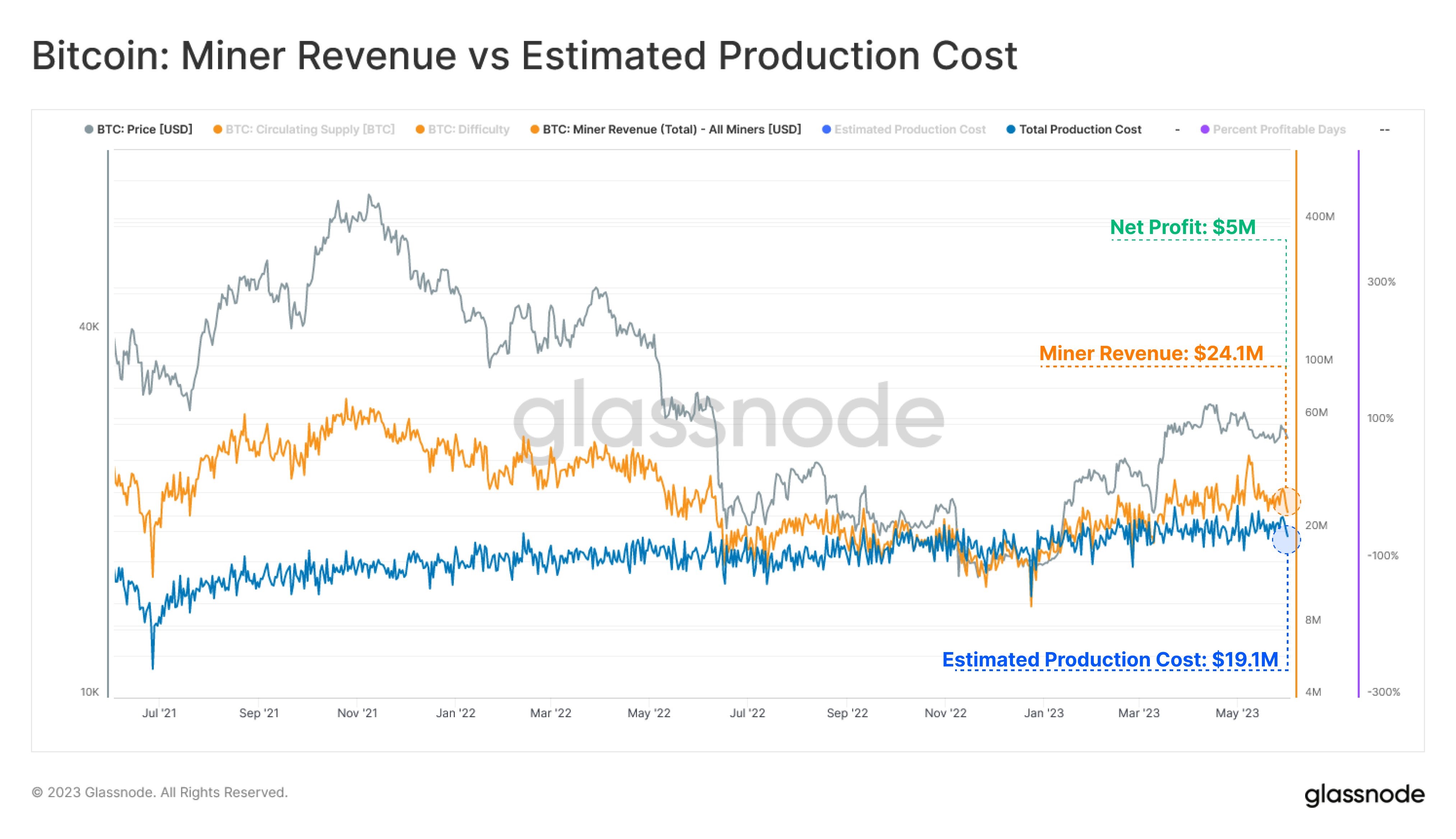 Market research report: Good labor data and debt-deal sent stocks soaring while crypto remains locked in range Market research report: Good labor data and debt-deal sent stocks soaring while crypto remains locked in range - BTC Miners Profit