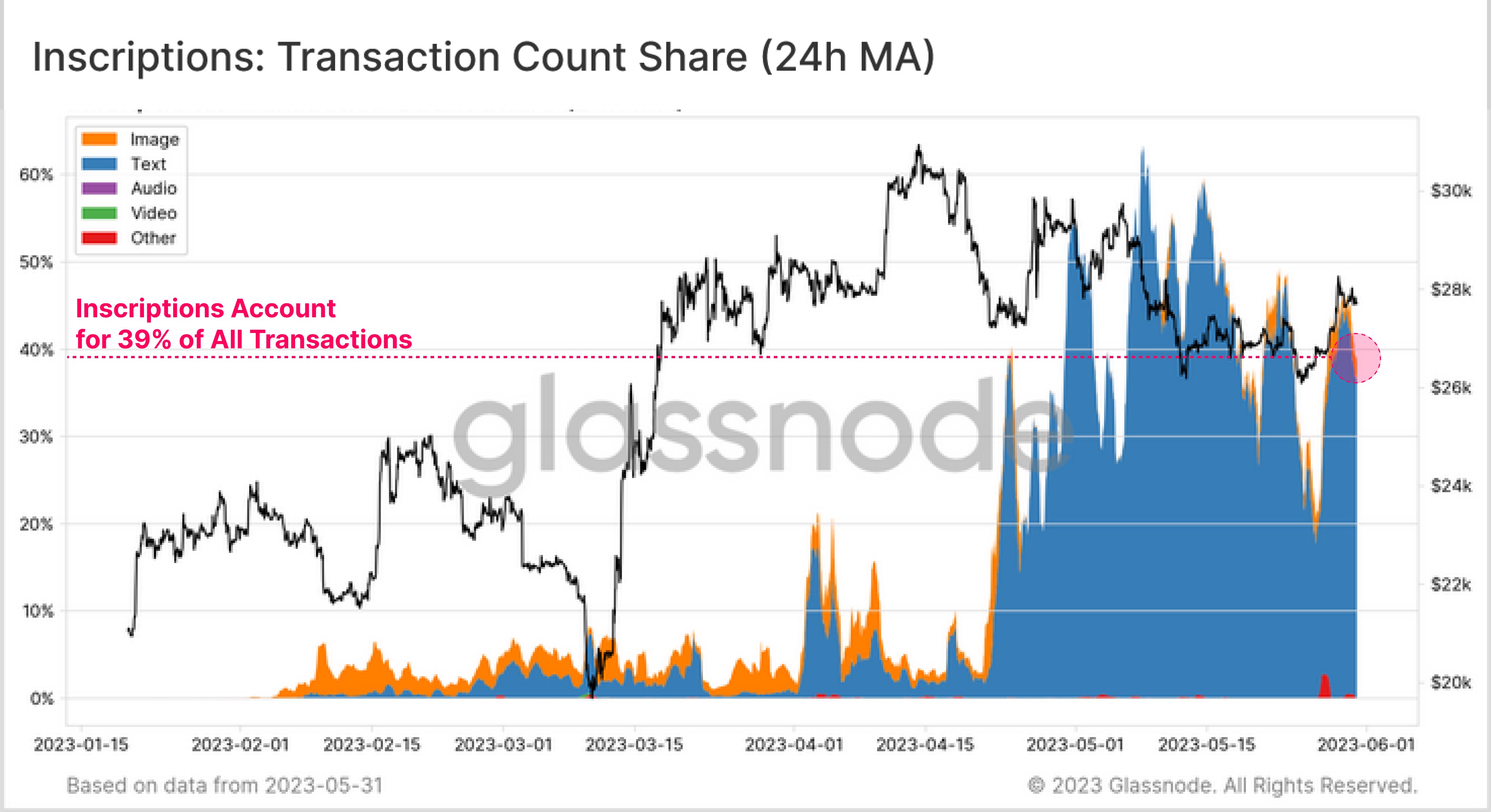 Market research report: Good labor data and debt-deal sent stocks soaring while crypto remains locked in range Market research report: Good labor data and debt-deal sent stocks soaring while crypto remains locked in range - BTC Ordinals