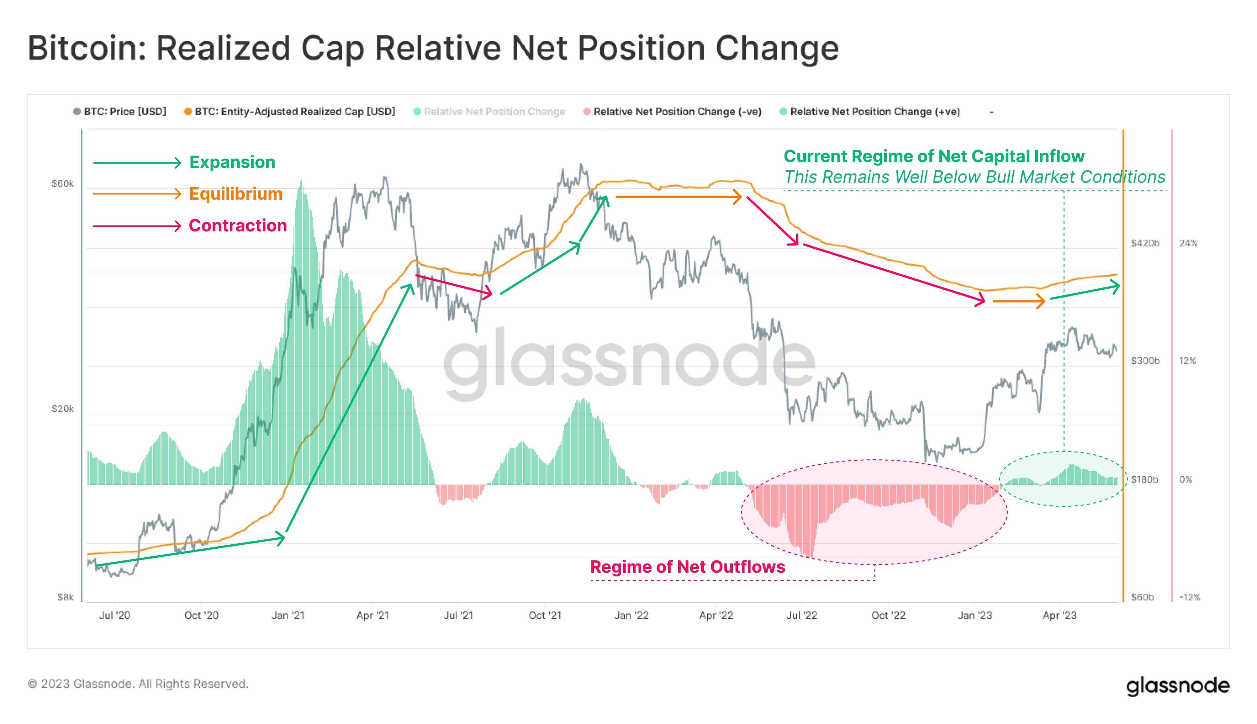 Market research report: Good labor data and debt-deal sent stocks soaring while crypto remains locked in range Market research report: Good labor data and debt-deal sent stocks soaring while crypto remains locked in range - BTC Realized Cap 1