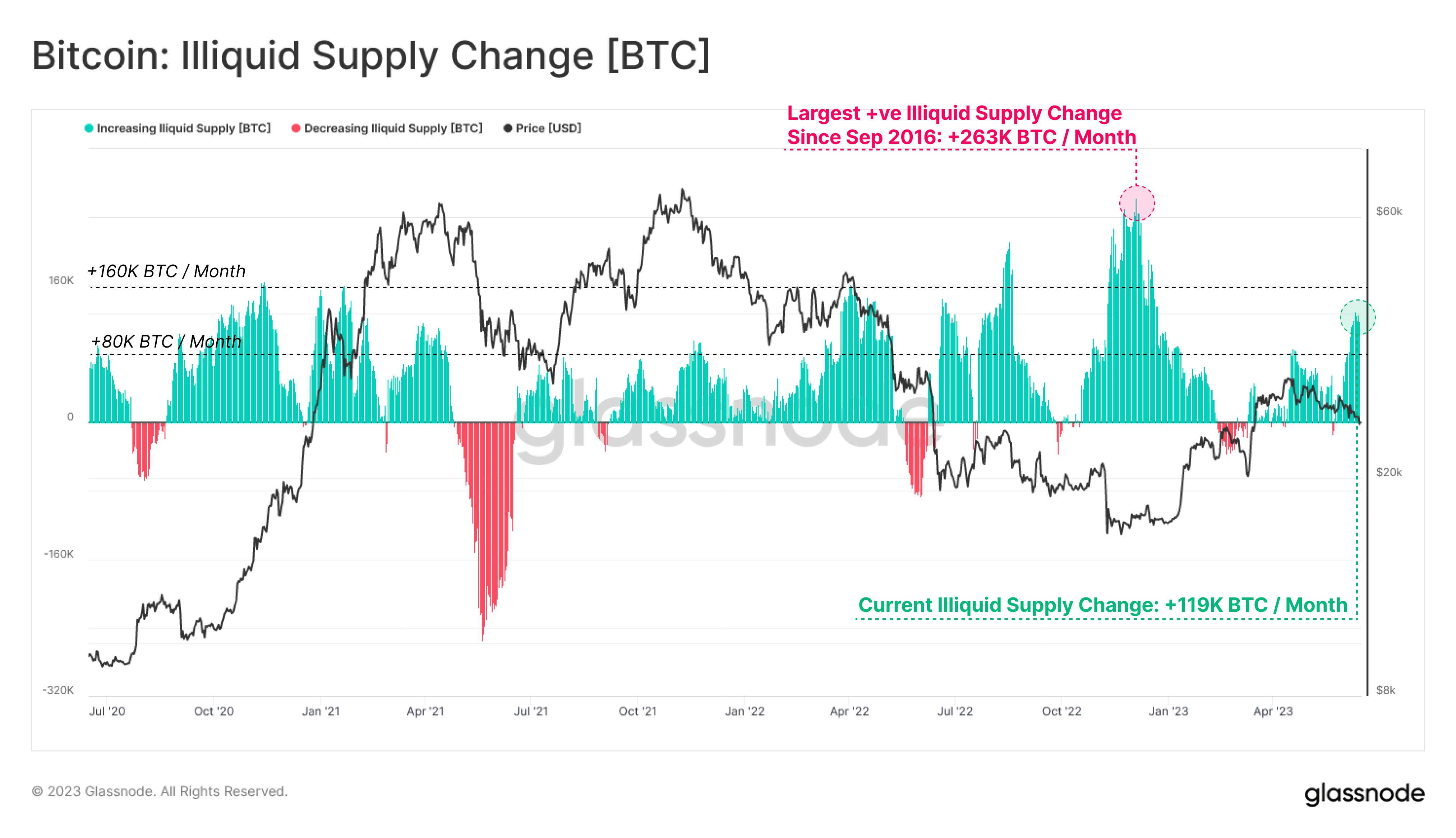 Market research report: Extreme pessimism in crypto gave way to late week bounce even as headwinds prevail Market research report: Extreme pessimism in crypto gave way to late week bounce even as headwinds prevail - BTC illquid supply change