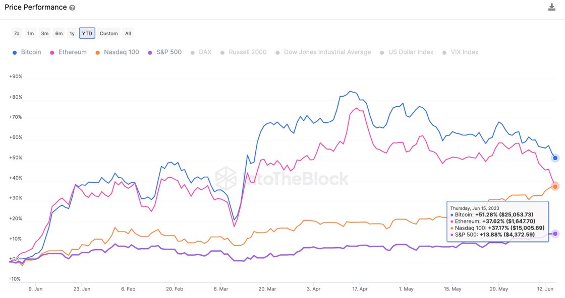 Market research report: Extreme pessimism in crypto gave way to late week bounce even as headwinds prevail Market research report: Extreme pessimism in crypto gave way to late week bounce even as headwinds prevail - Crypto lags Stocks