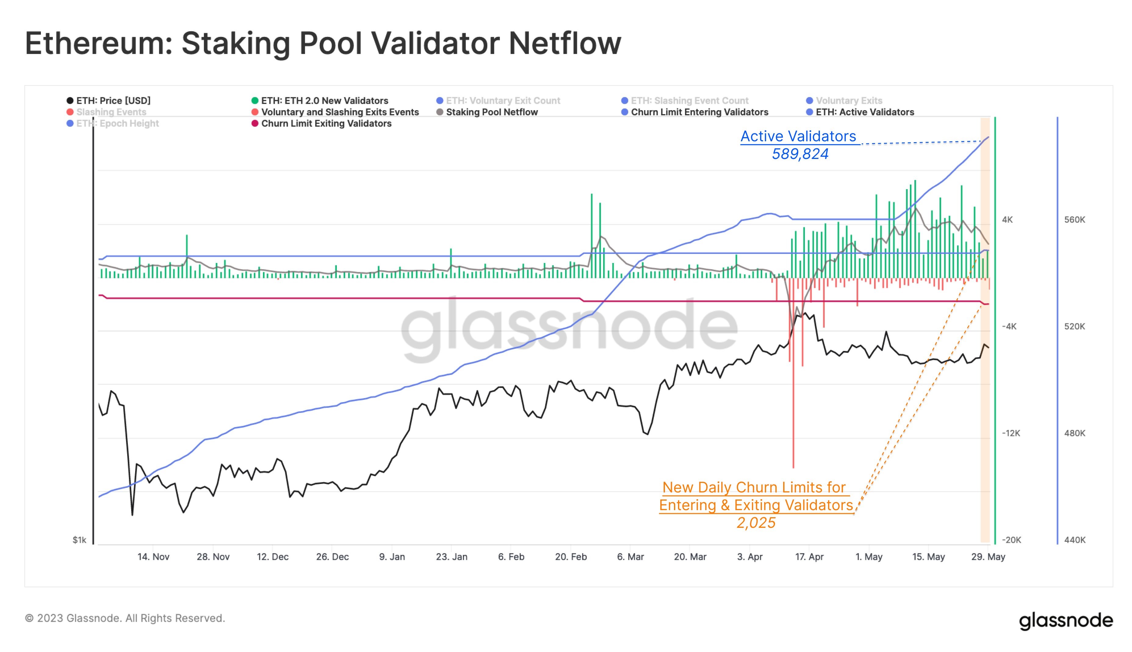 Market research report: Good labor data and debt-deal sent stocks soaring while crypto remains locked in range Market research report: Good labor data and debt-deal sent stocks soaring while crypto remains locked in range - ETH Validator Count