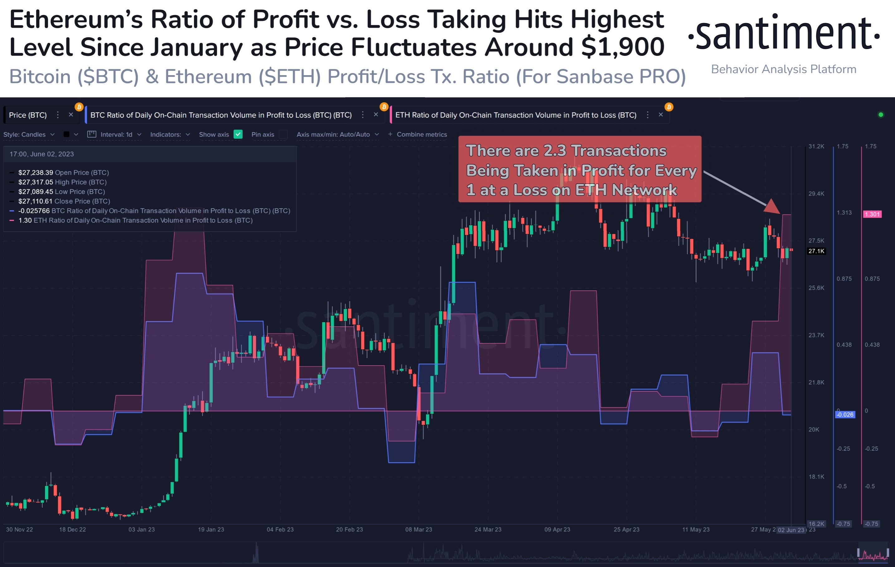 Market research report: Good labor data and debt-deal sent stocks soaring while crypto remains locked in range Market research report: Good labor data and debt-deal sent stocks soaring while crypto remains locked in range - ETH profit taking