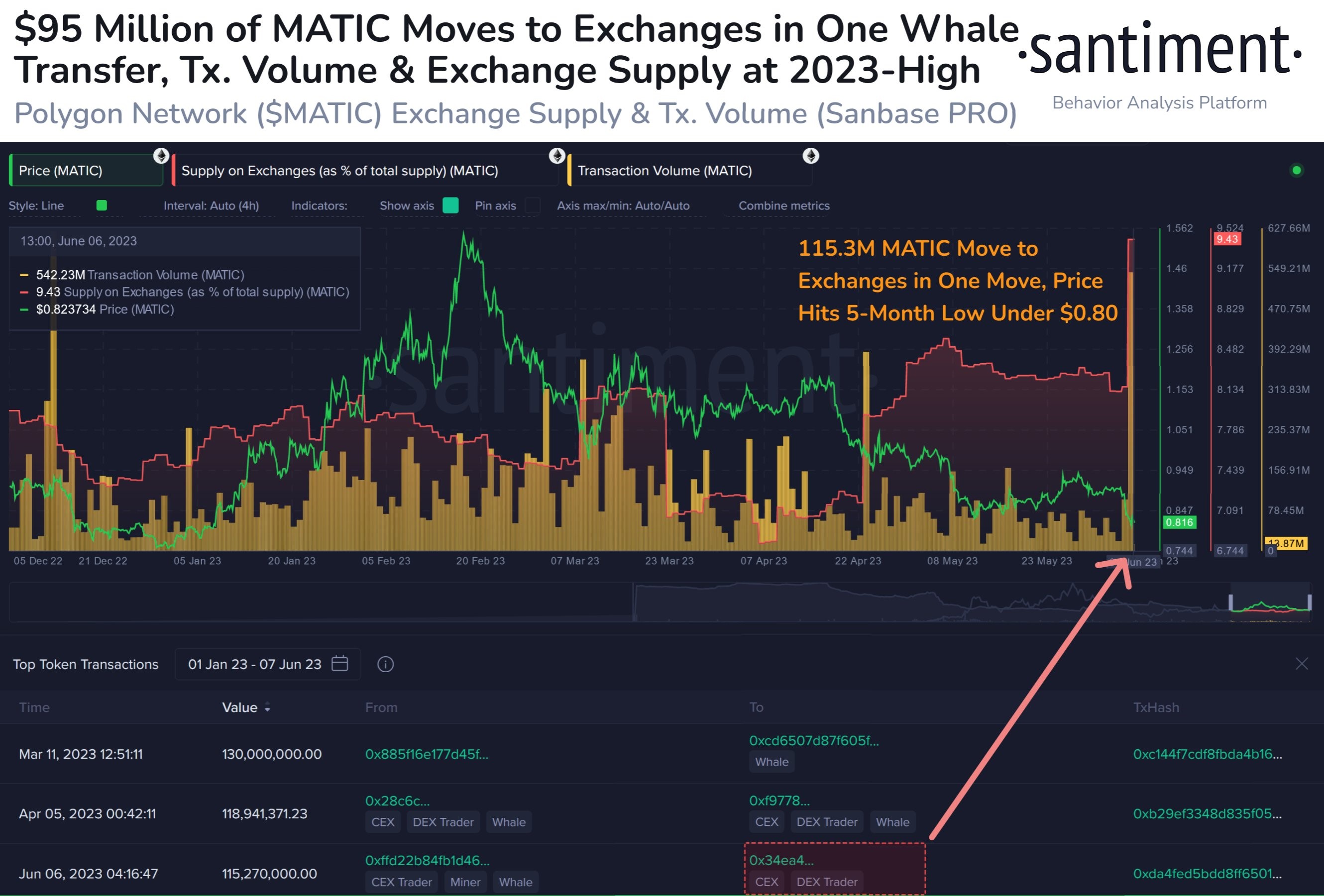 Market research report: Altcoins crushed on SEC&rsquo;s new crypto witch hunt, stocks flat ahead of FED meeting - MATIC