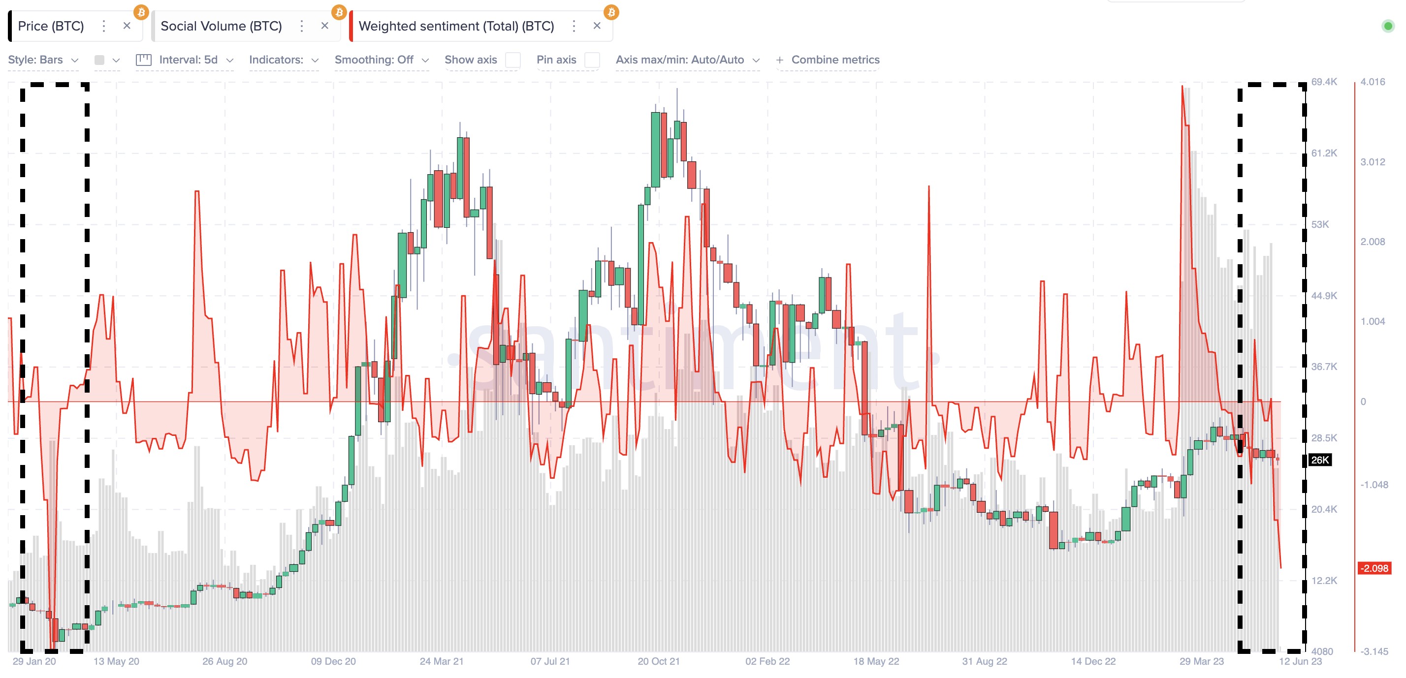 Market research report: Extreme pessimism in crypto gave way to late week bounce even as headwinds prevail Market research report: Extreme pessimism in crypto gave way to late week bounce even as headwinds prevail - Market Sentiment