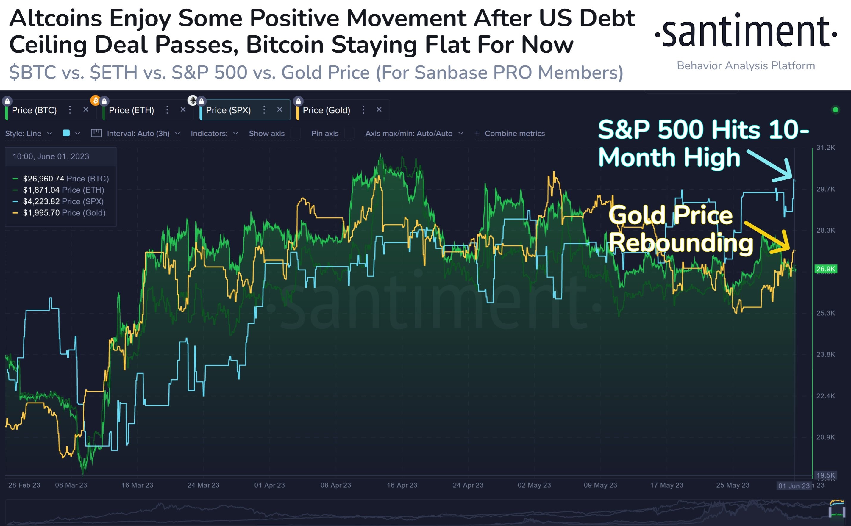 Market research report: Good labor data and debt-deal sent stocks soaring while crypto remains locked in range Market research report: Good labor data and debt-deal sent stocks soaring while crypto remains locked in range - US debt deal