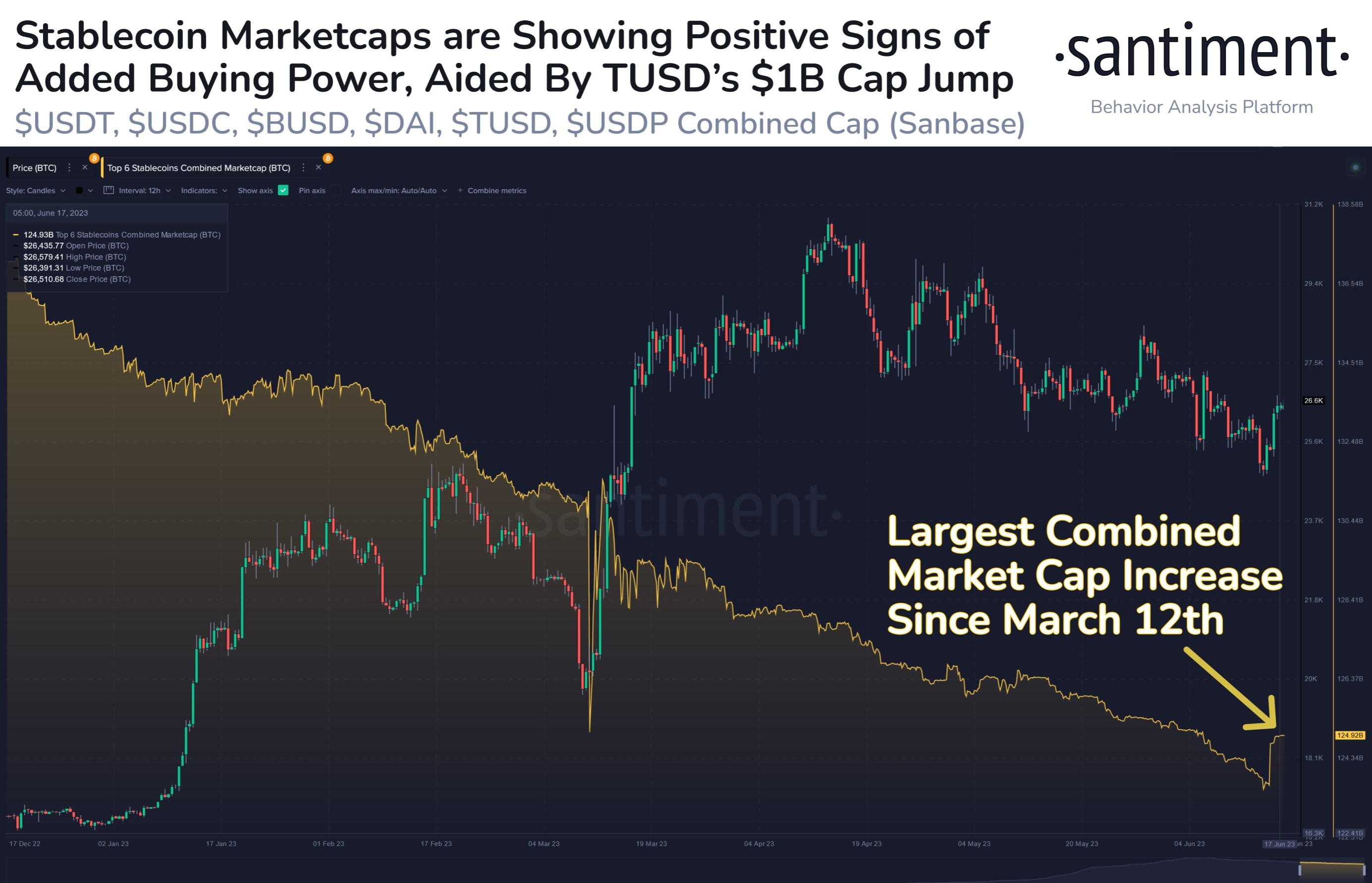 Market research report: Extreme pessimism in crypto gave way to late week bounce even as headwinds prevail Market research report: Extreme pessimism in crypto gave way to late week bounce even as headwinds prevail - stablecoins