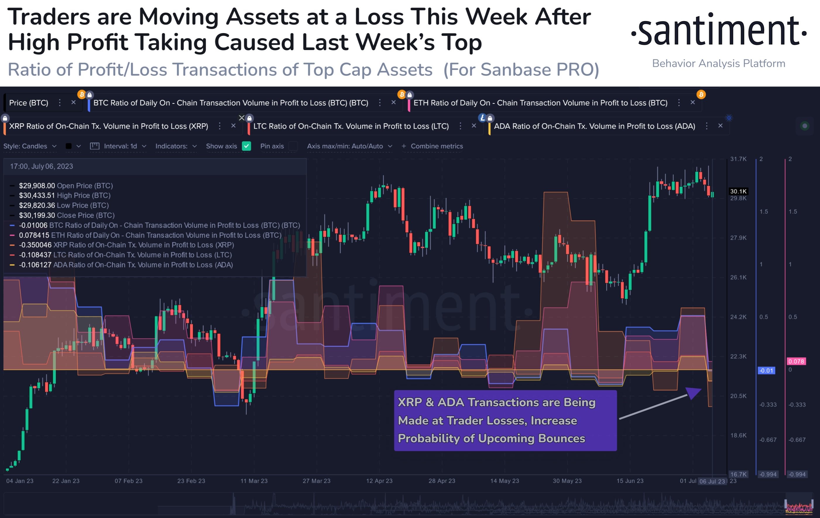 Market research report: Crypto slips as BTC stalls at $31,500 barrier, stocks pullback as rate hike fears return Market research report: Crypto slips as BTC stalls at $31,500 barrier, stocks pullback as rate hike fears return - Altcoins