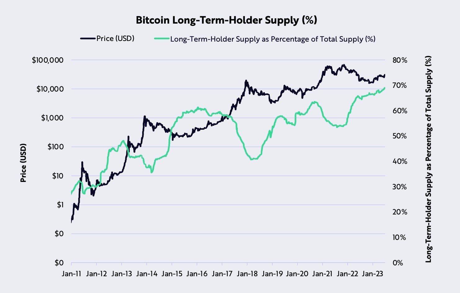 Market research report: Crypto slips as BTC stalls at $31,500 barrier, stocks pullback as rate hike fears return Market research report: Crypto slips as BTC stalls at $31,500 barrier, stocks pullback as rate hike fears return - BTC LTH