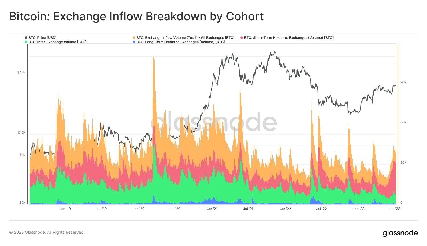 Market research report: Crypto slips as BTC stalls at $31,500 barrier, stocks pullback as rate hike fears return Market research report: Crypto slips as BTC stalls at $31,500 barrier, stocks pullback as rate hike fears return - BTC STH sale