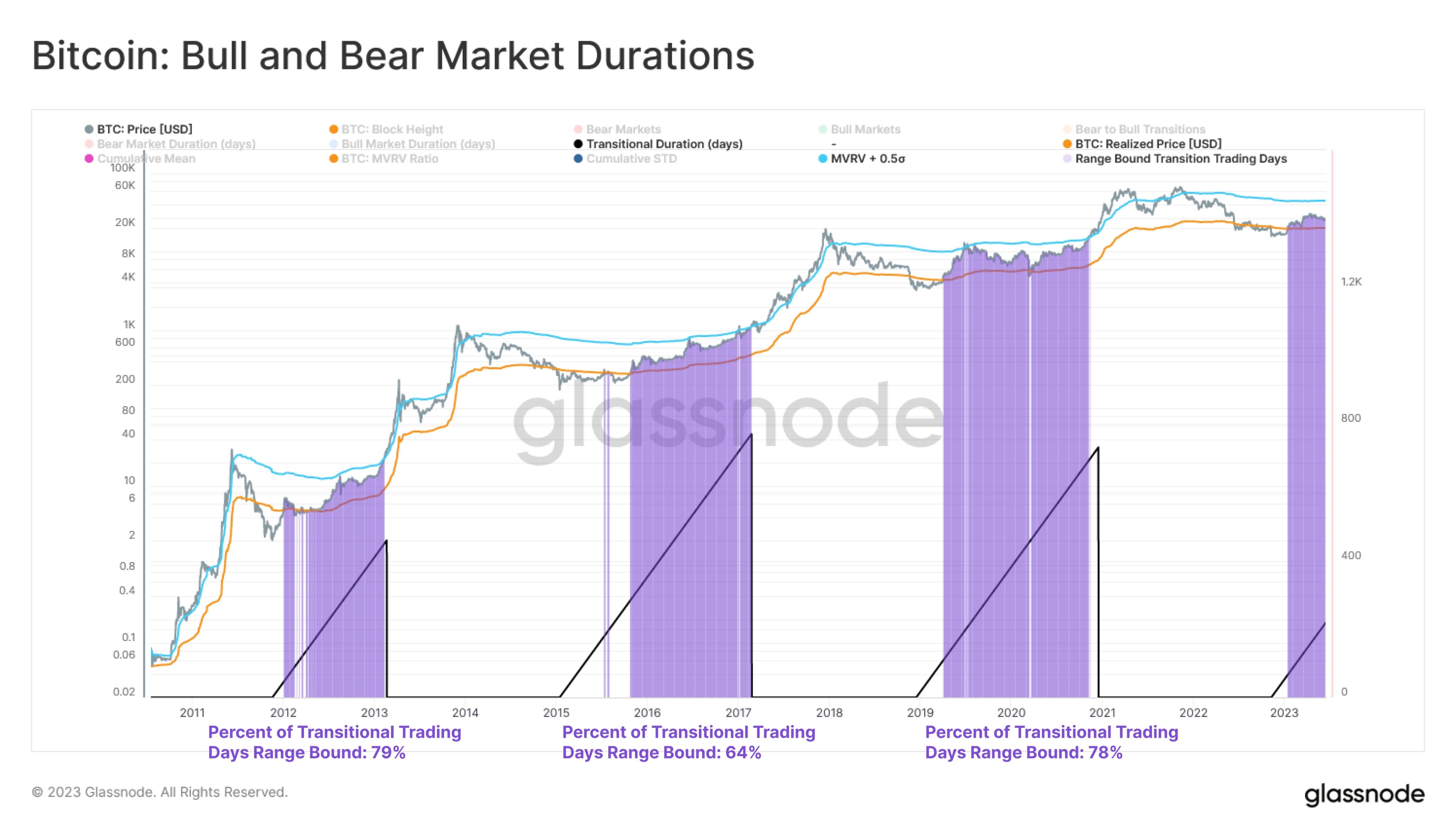 Market research report: Legacy coins lead week of phenomenal gains in crypto as BCH and LTC continue on a tear Market research report: Legacy coins lead week of phenomenal gains in crypto as BCH and LTC continue on a tear - BTC bull bear durations