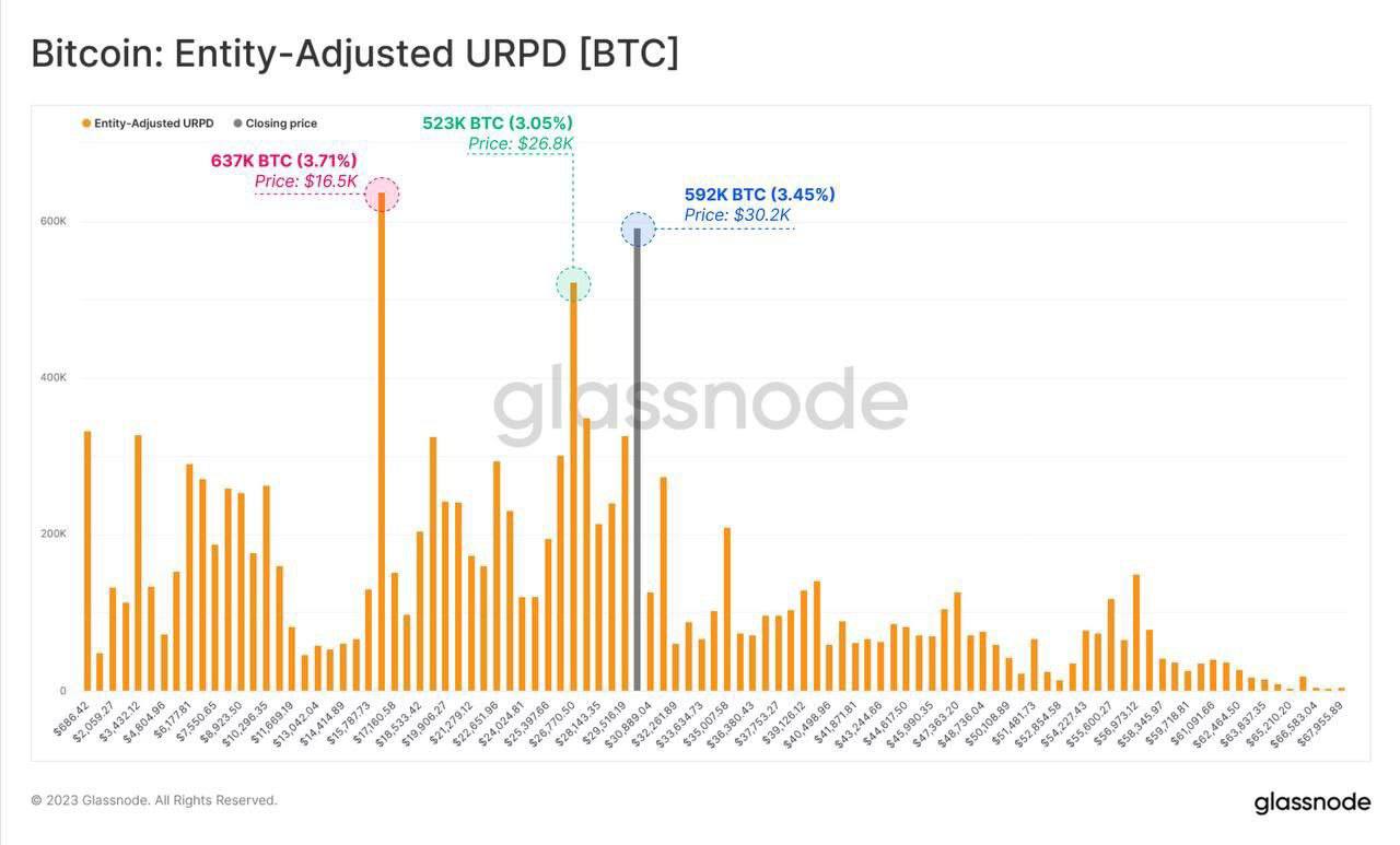 Market research report: Volatility returns to crypto as BTC stalls again at $31,500, US dollar sinks to 15-month low Market research report: Volatility returns to crypto as BTC stalls again at $31,500, US dollar sinks to 15-month low - BTC cluster prices