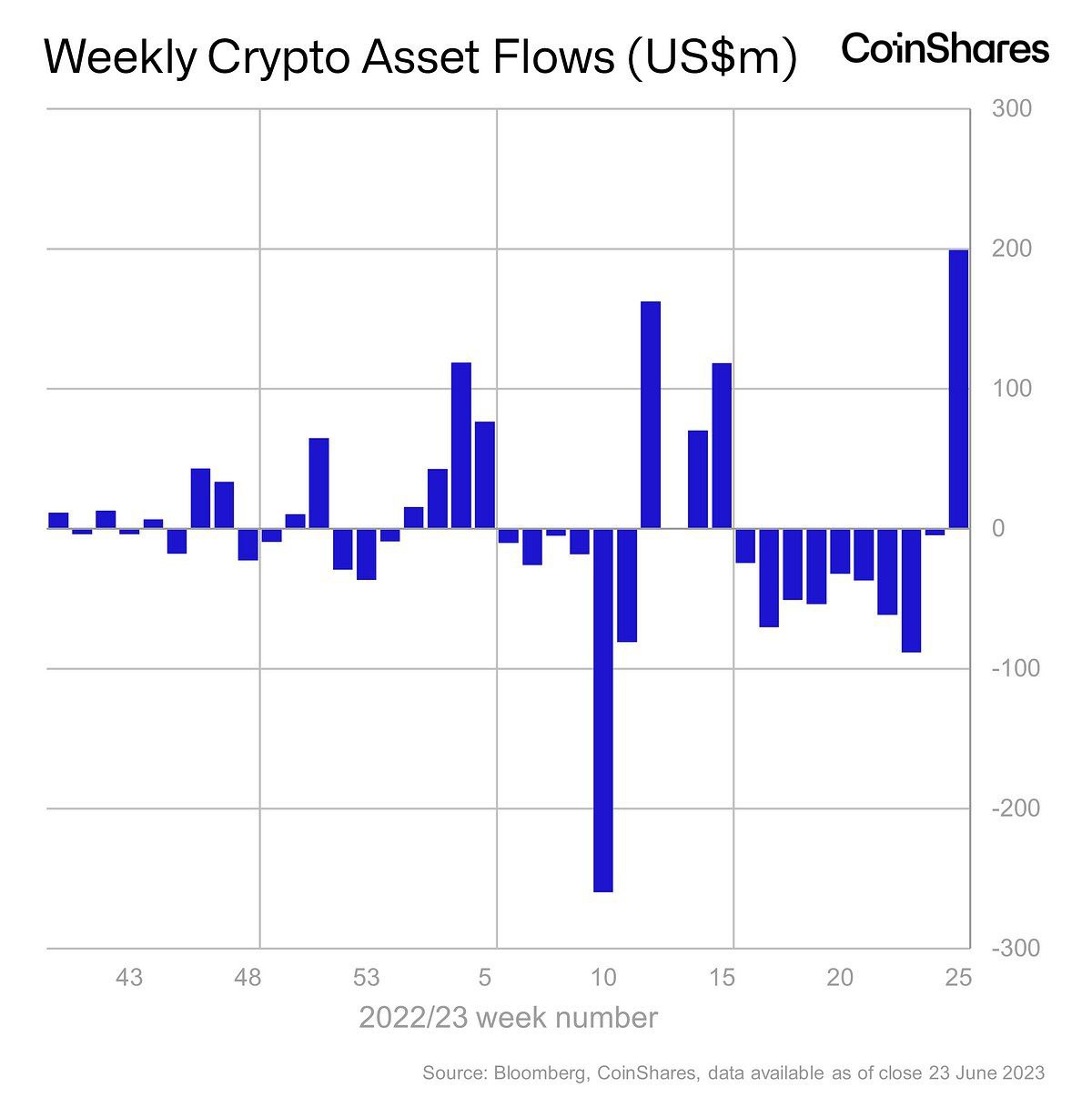 Market research report: Legacy coins lead week of phenomenal gains in crypto as BCH and LTC continue on a tear Market research report: Legacy coins lead week of phenomenal gains in crypto as BCH and LTC continue on a tear - Digi Assets Fund Flow