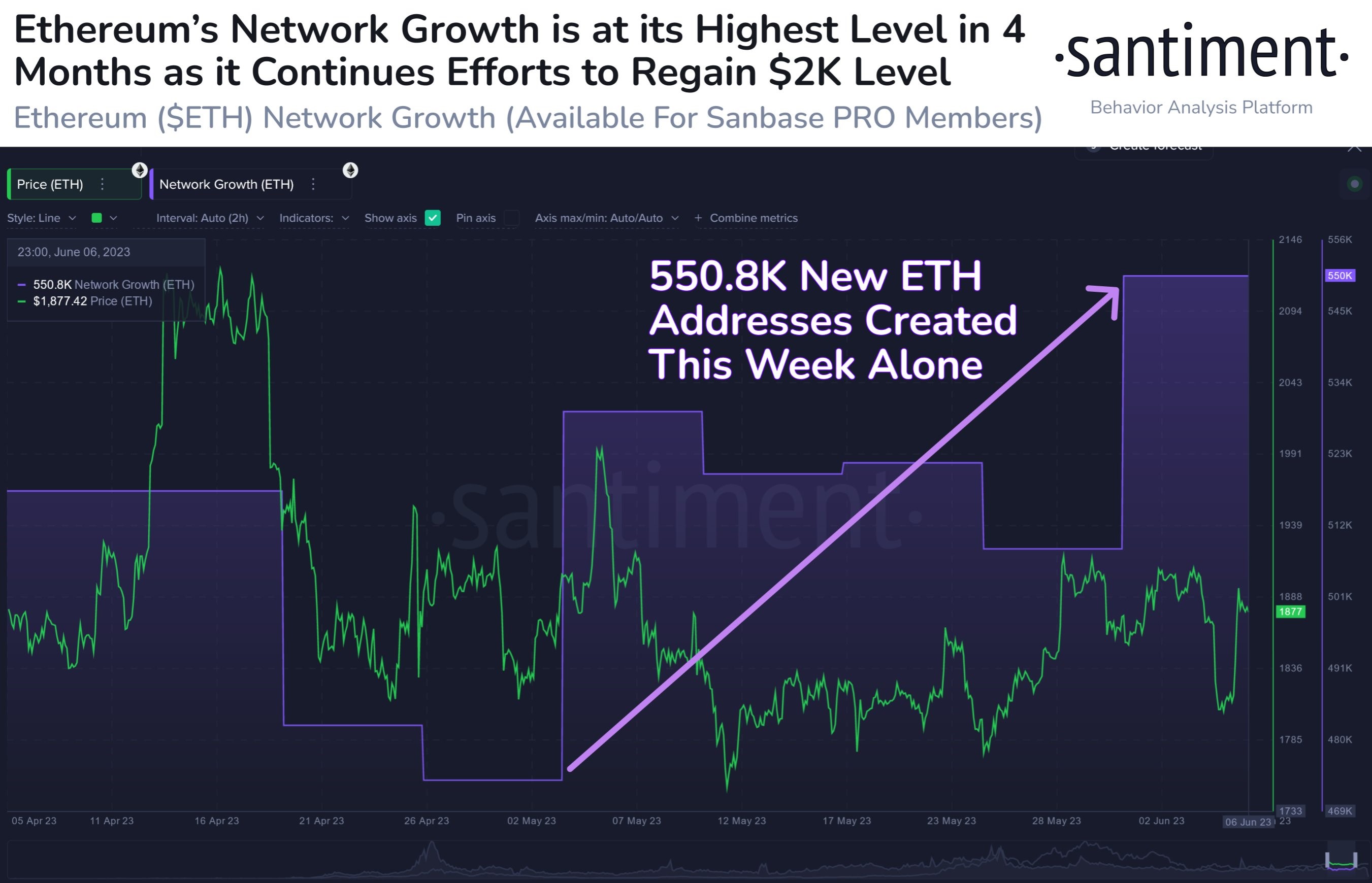 Market research report: Crypto slips as BTC stalls at $31,500 barrier, stocks pullback as rate hike fears return Market research report: Crypto slips as BTC stalls at $31,500 barrier, stocks pullback as rate hike fears return - ETH Network