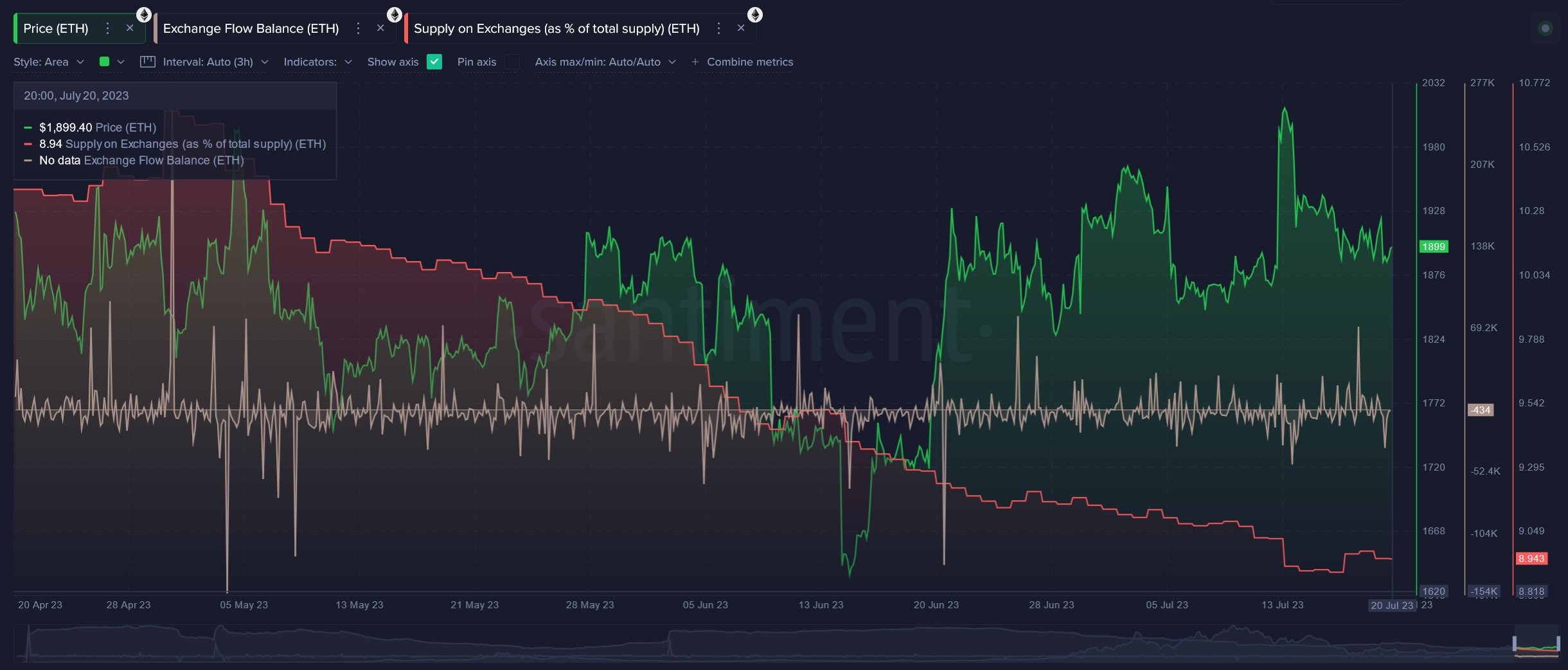 Market research report: Crypto retreats while dollar recovers ahead of FOMC, LINK surges after key upgrade Market research report: Crypto retreats while dollar recovers ahead of FOMC, LINK surges after key upgrade - ETH exch bal