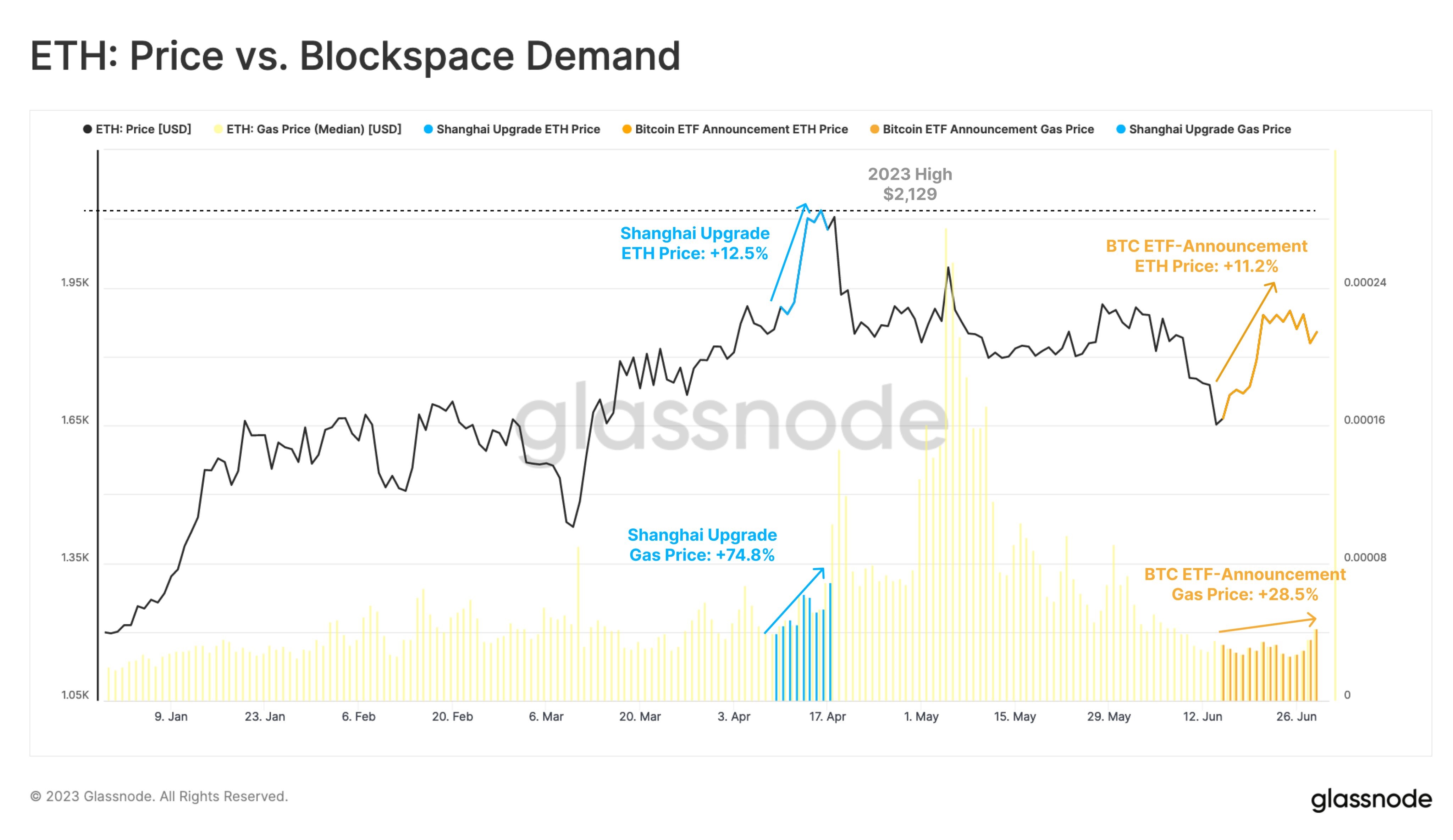 Market research report: Crypto slips as BTC stalls at $31,500 barrier, stocks pullback as rate hike fears return Market research report: Crypto slips as BTC stalls at $31,500 barrier, stocks pullback as rate hike fears return - ETH usage demand