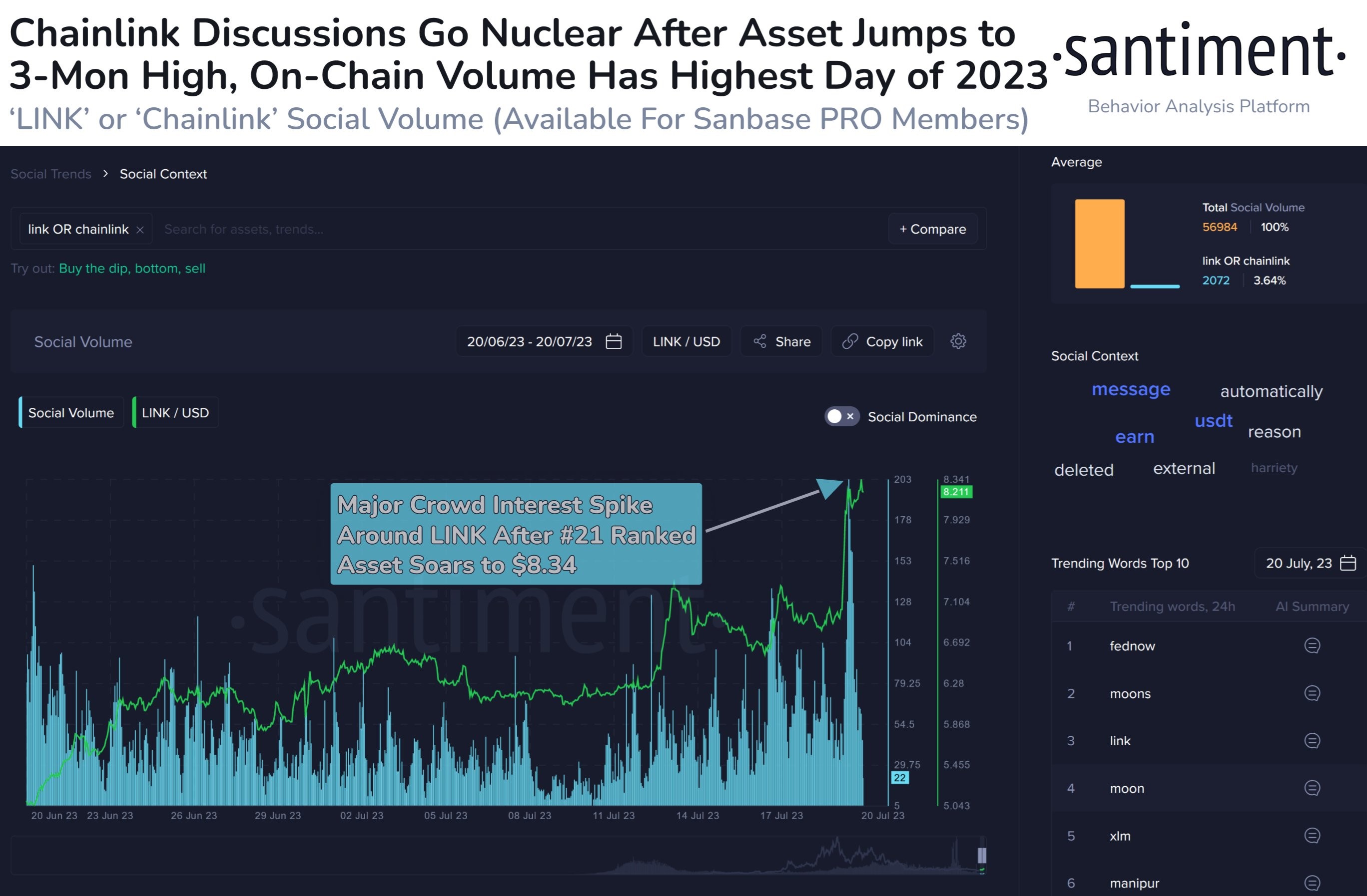 Market research report: Crypto retreats while dollar recovers ahead of FOMC, LINK surges after key upgrade Market research report: Crypto retreats while dollar recovers ahead of FOMC, LINK surges after key upgrade - LINK social vol