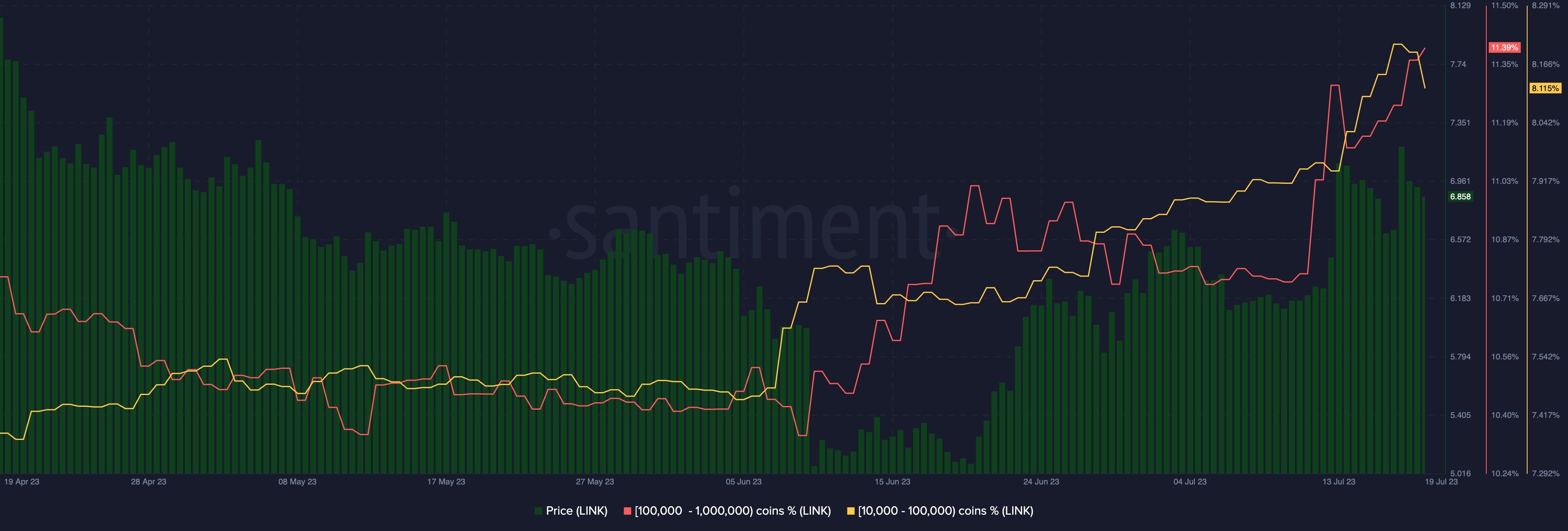 Market research report: Crypto retreats while dollar recovers ahead of FOMC, LINK surges after key upgrade Market research report: Crypto retreats while dollar recovers ahead of FOMC, LINK surges after key upgrade - LINK whale acc
